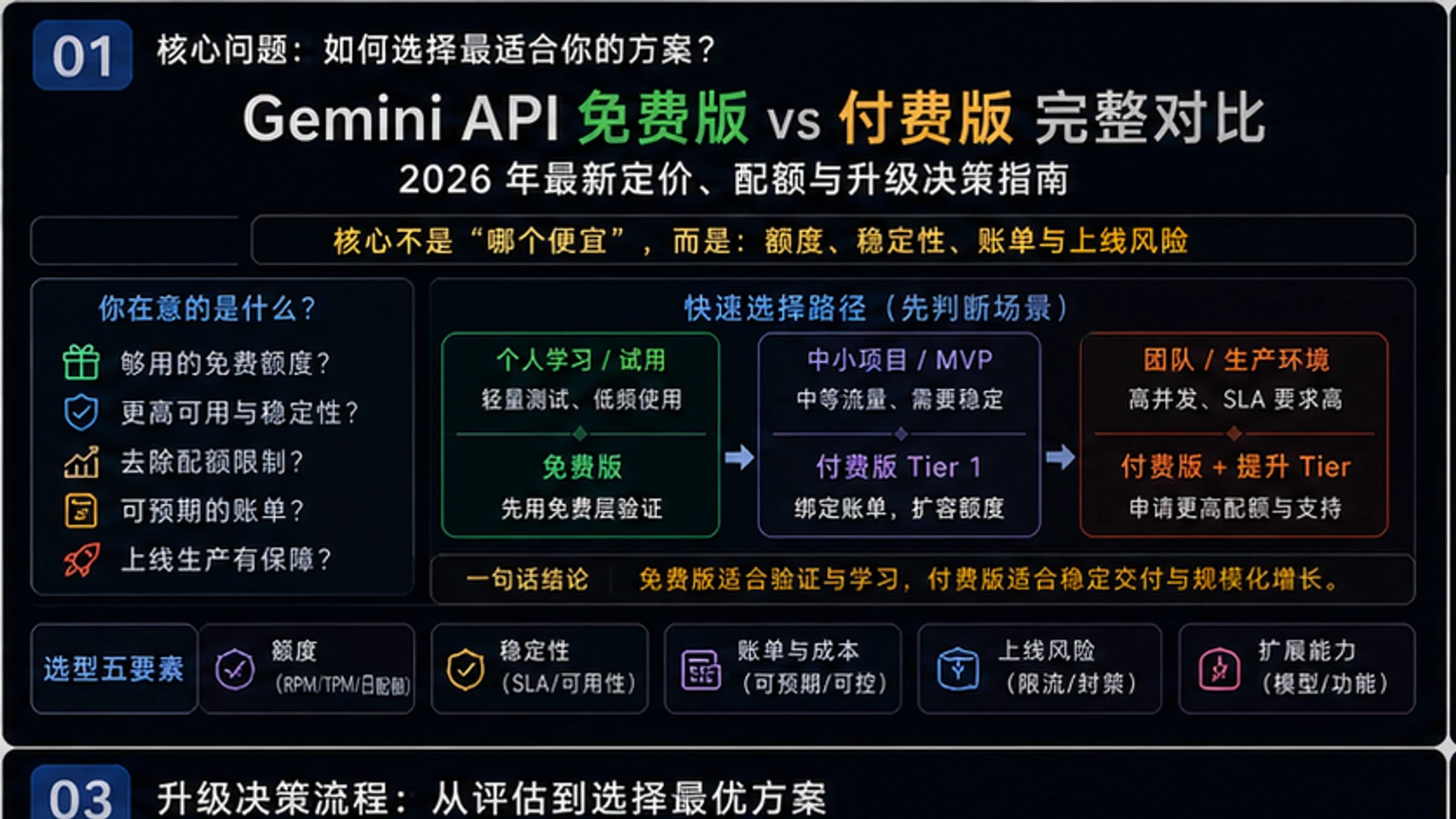 Gemini API免费版vs付费版完整对比:2026年最新定价、配额与升级决策指南