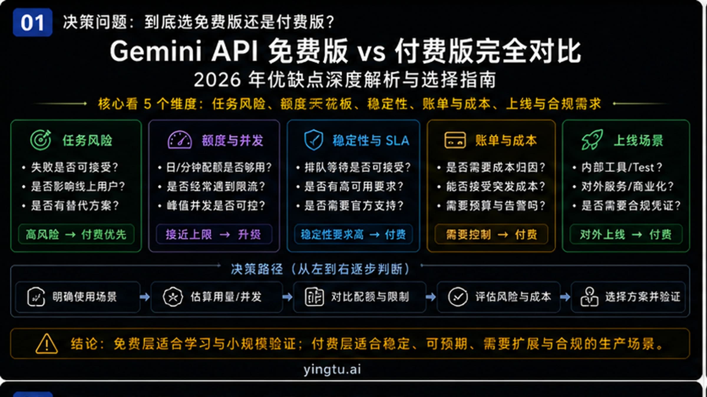 Gemini API免费版vs付费版完全对比:2026年优缺点深度解析与选择指南