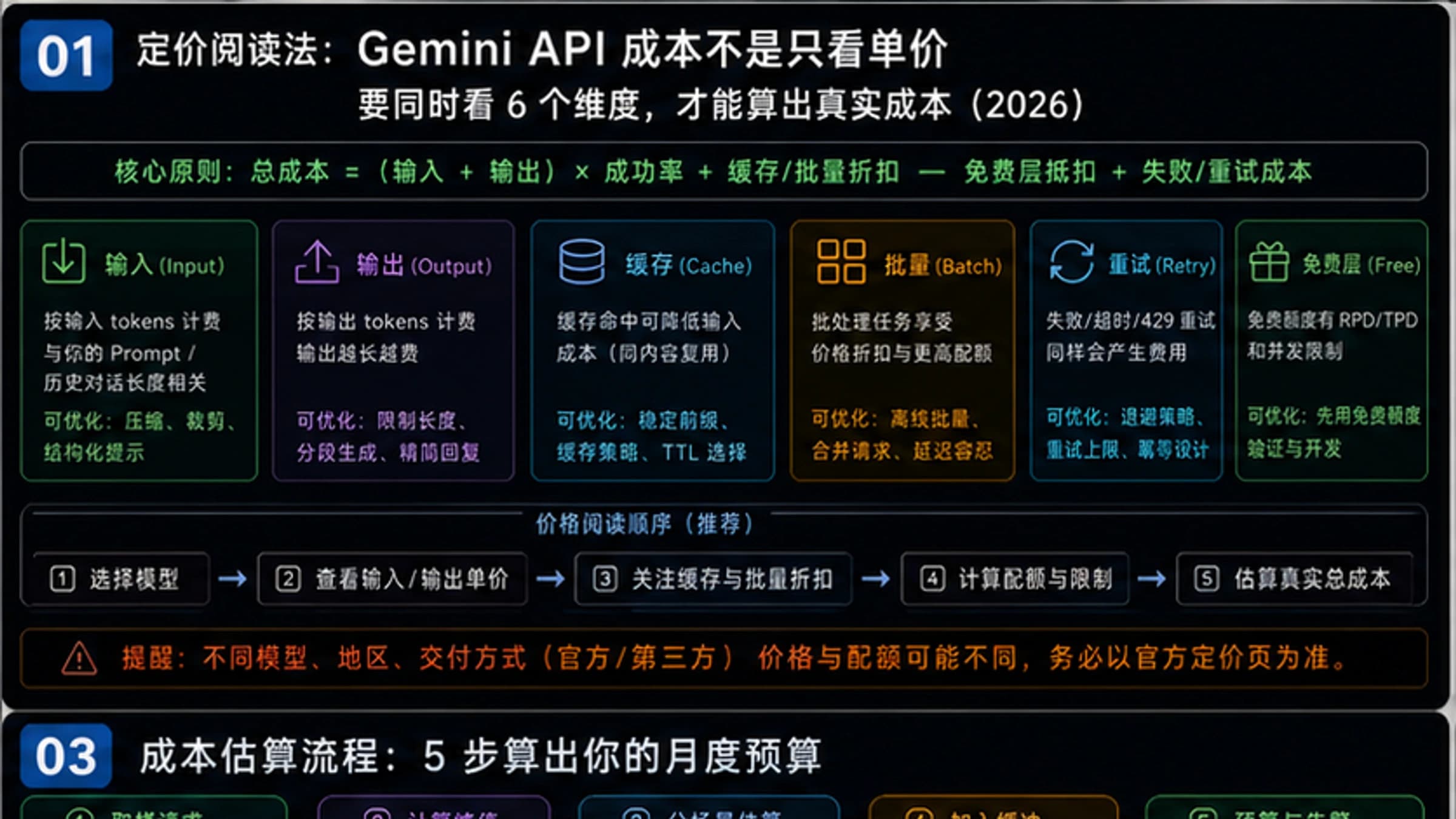 Gemini API定价完全指南:2026年每百万tokens最新价格与成本优化