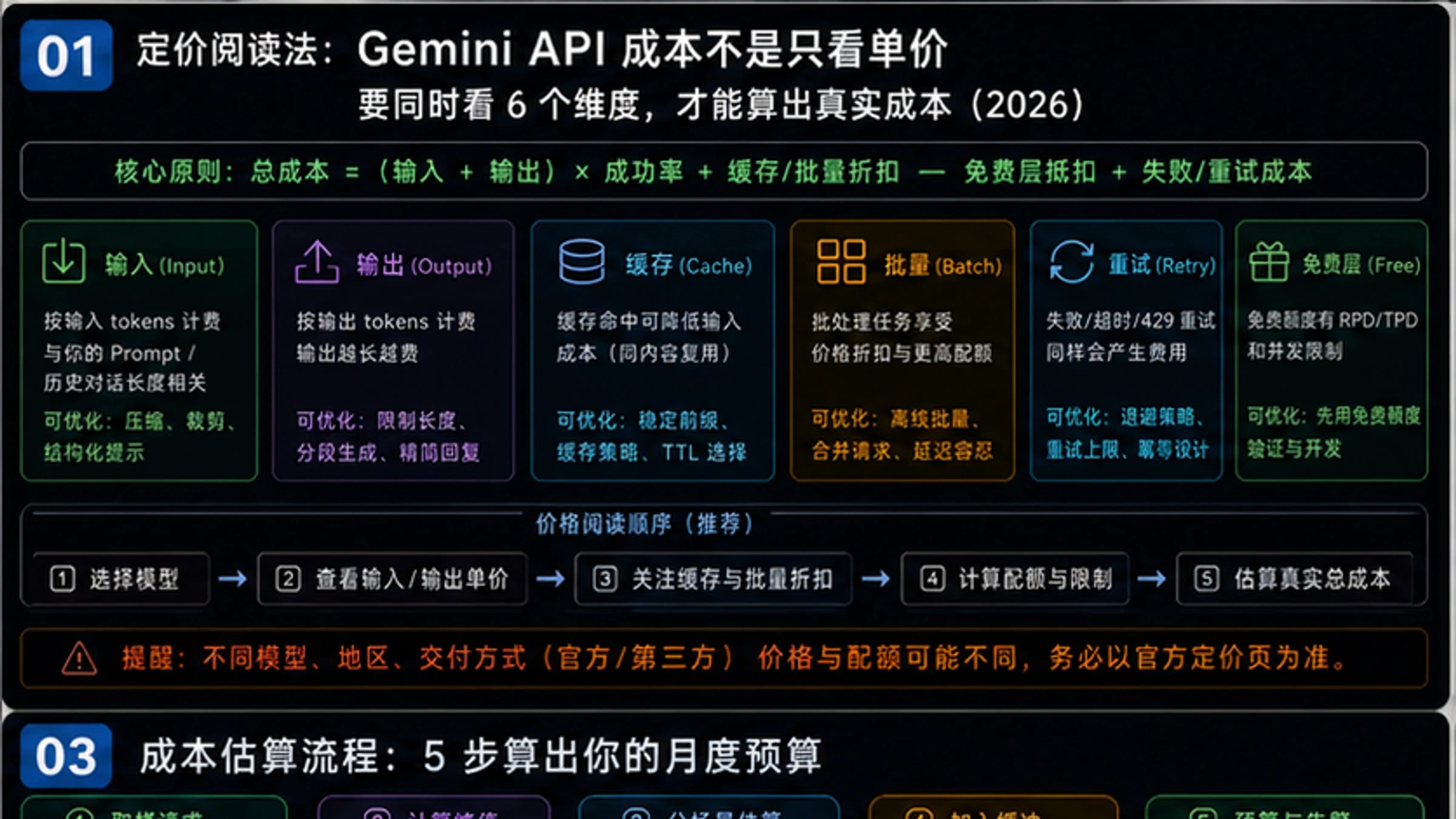 Gemini API定价完全指南:2026年每百万tokens最新价格与成本优化