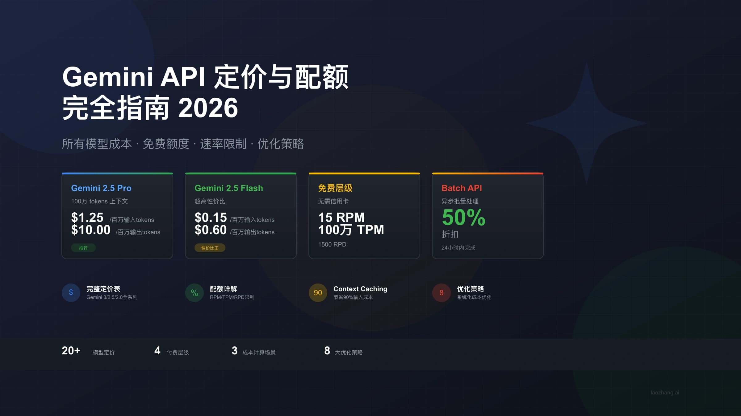 Gemini API定价与配额完全指南:2026年所有模型成本、免费额度与优化策略