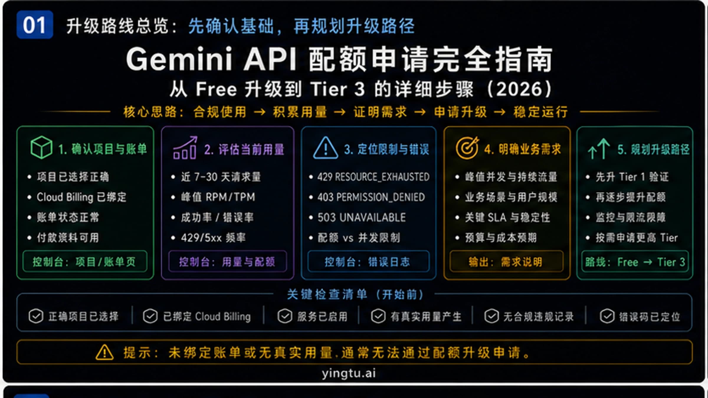 Gemini API配额申请完全指南:从Free升级到Tier 3的详细步骤