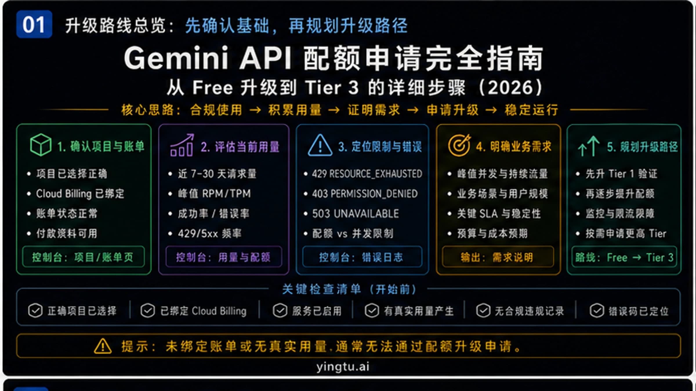 Gemini API配额申请完全指南:从Free升级到Tier 3的详细步骤