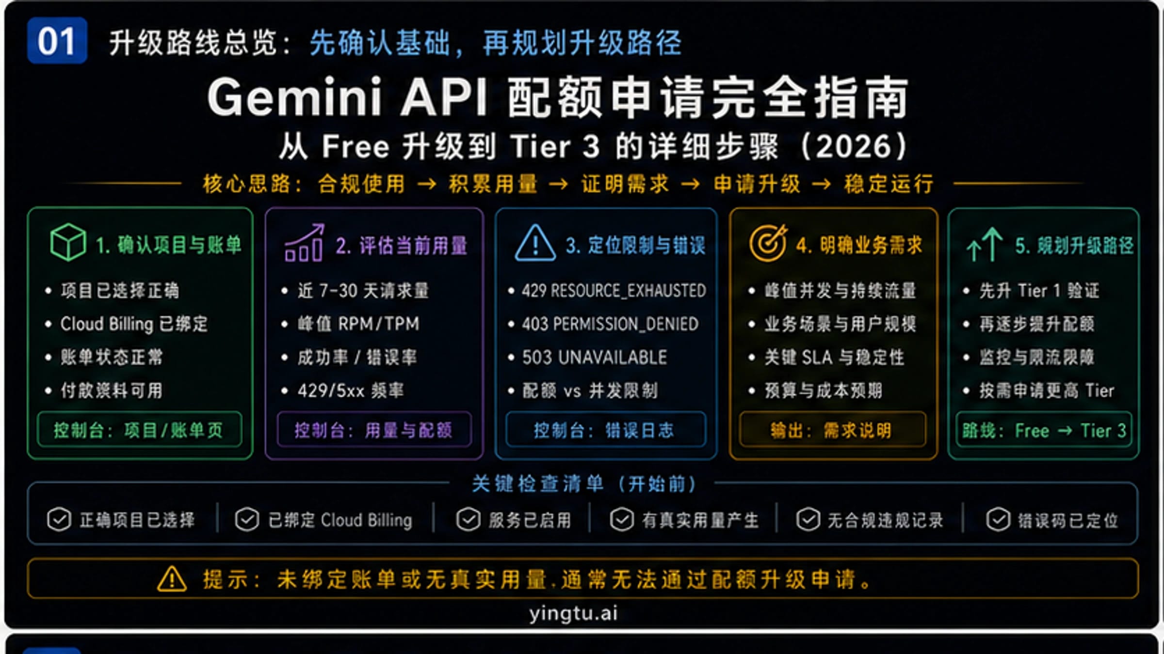 Gemini API配额申请完全指南:从Free升级到Tier 3的详细步骤
