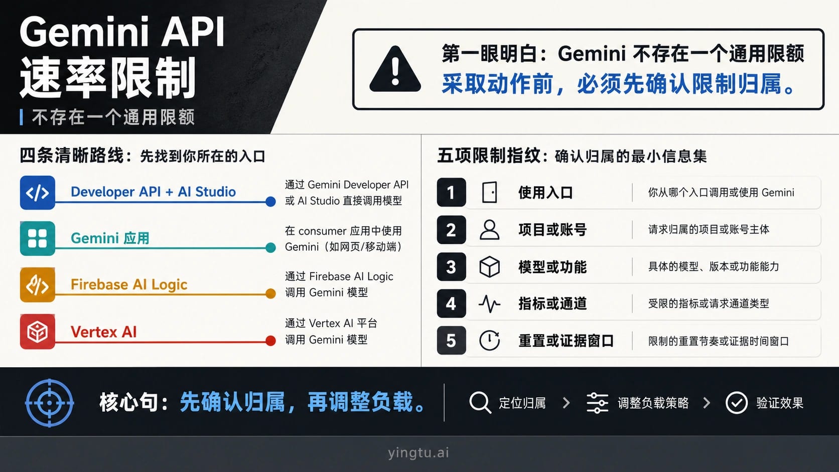 Gemini API 四种使用入口与五项限额识别信息