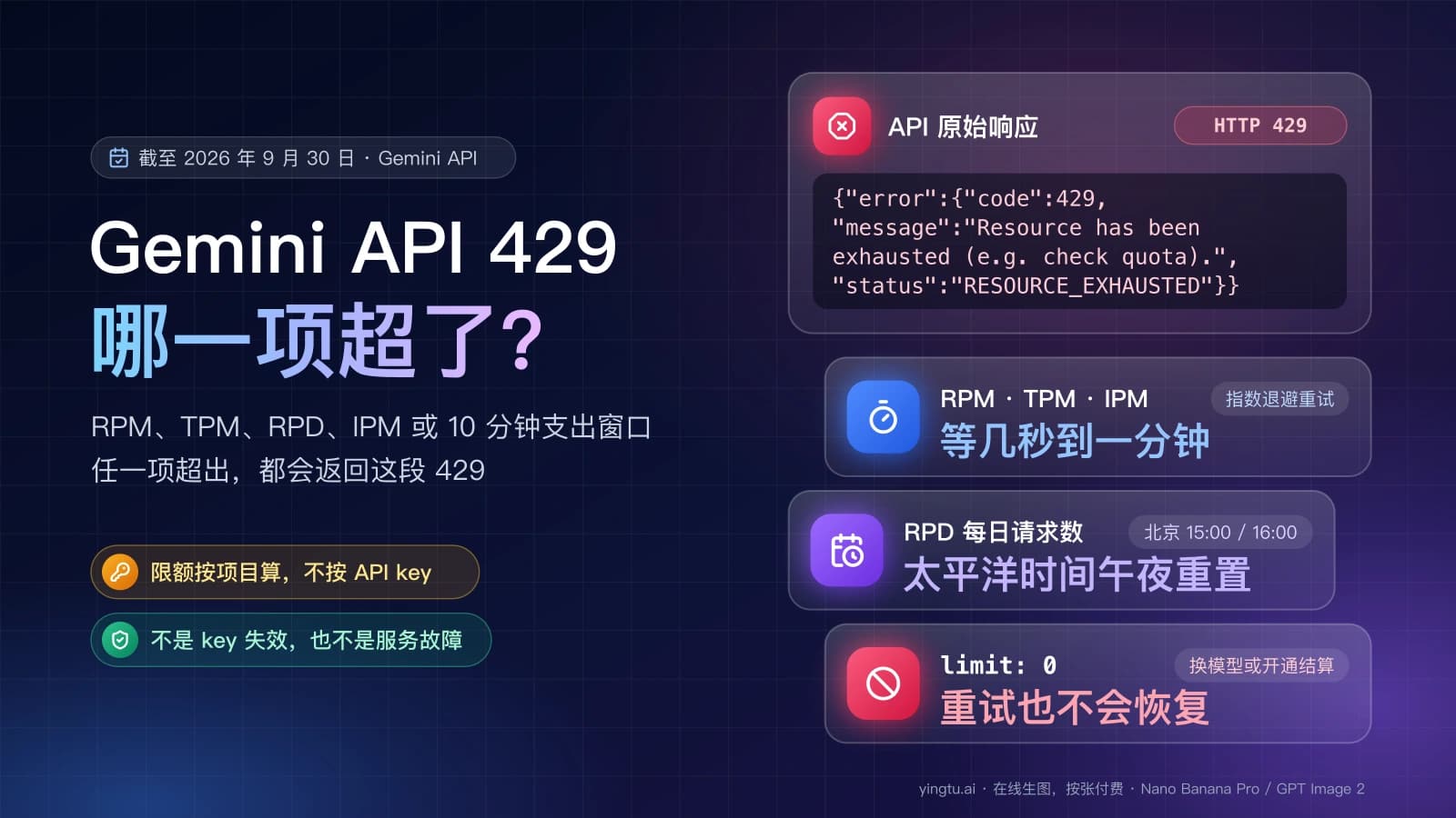 Gemini API 429 原始 JSON 响应,以及每分钟限额、每日请求数和 limit: 0 三种情况各自何时恢复