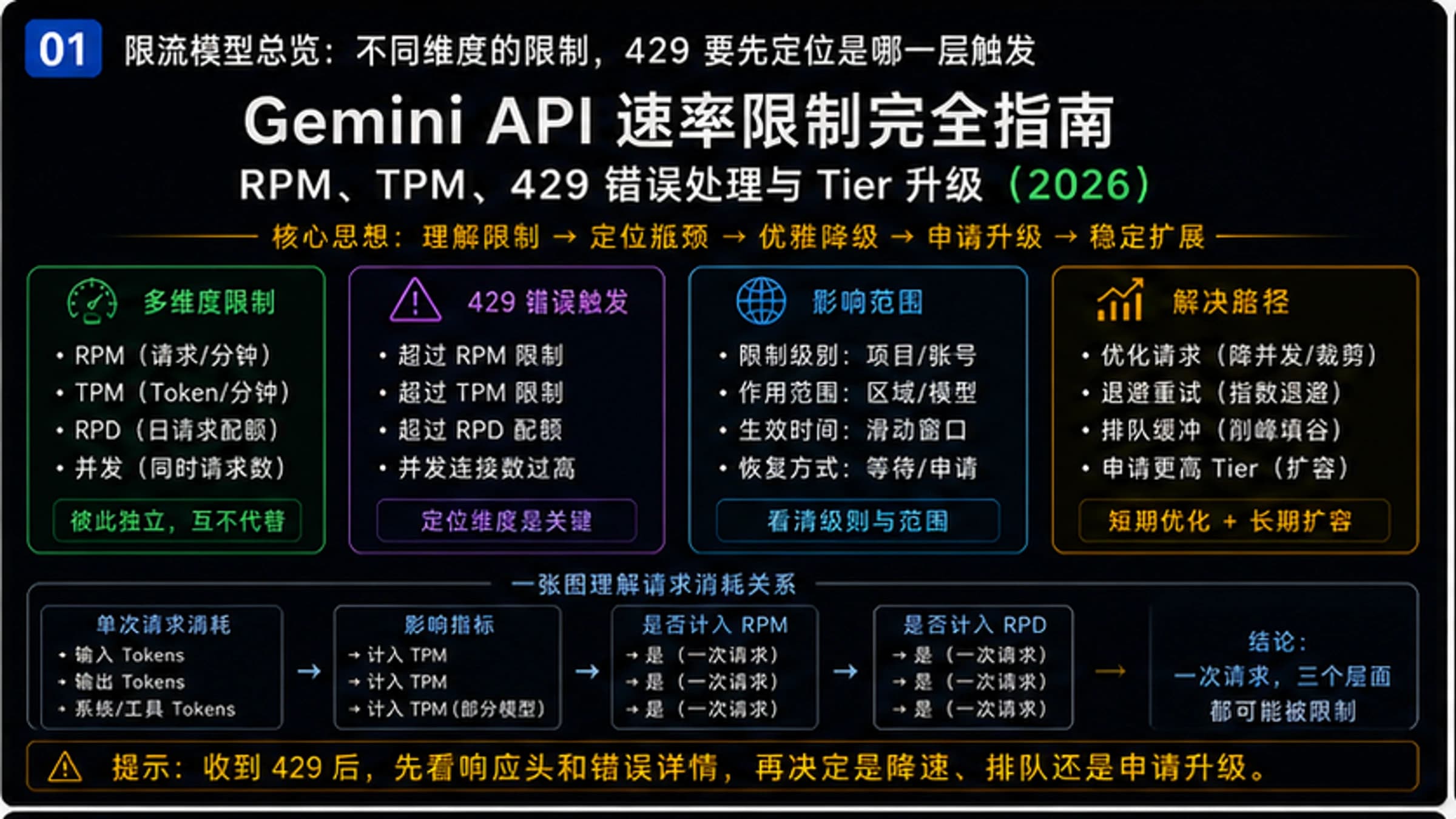 Gemini API速率限制完全指南:RPM、TPM、429错误处理与Tier升级(2026)
