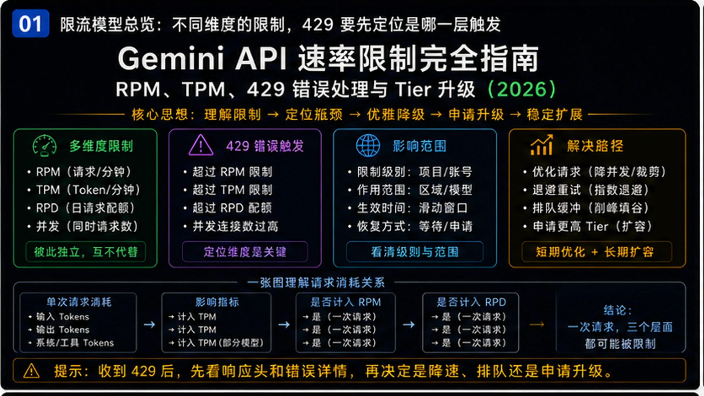 Gemini API速率限制完全指南:RPM、TPM、429错误处理与Tier升级(2026)