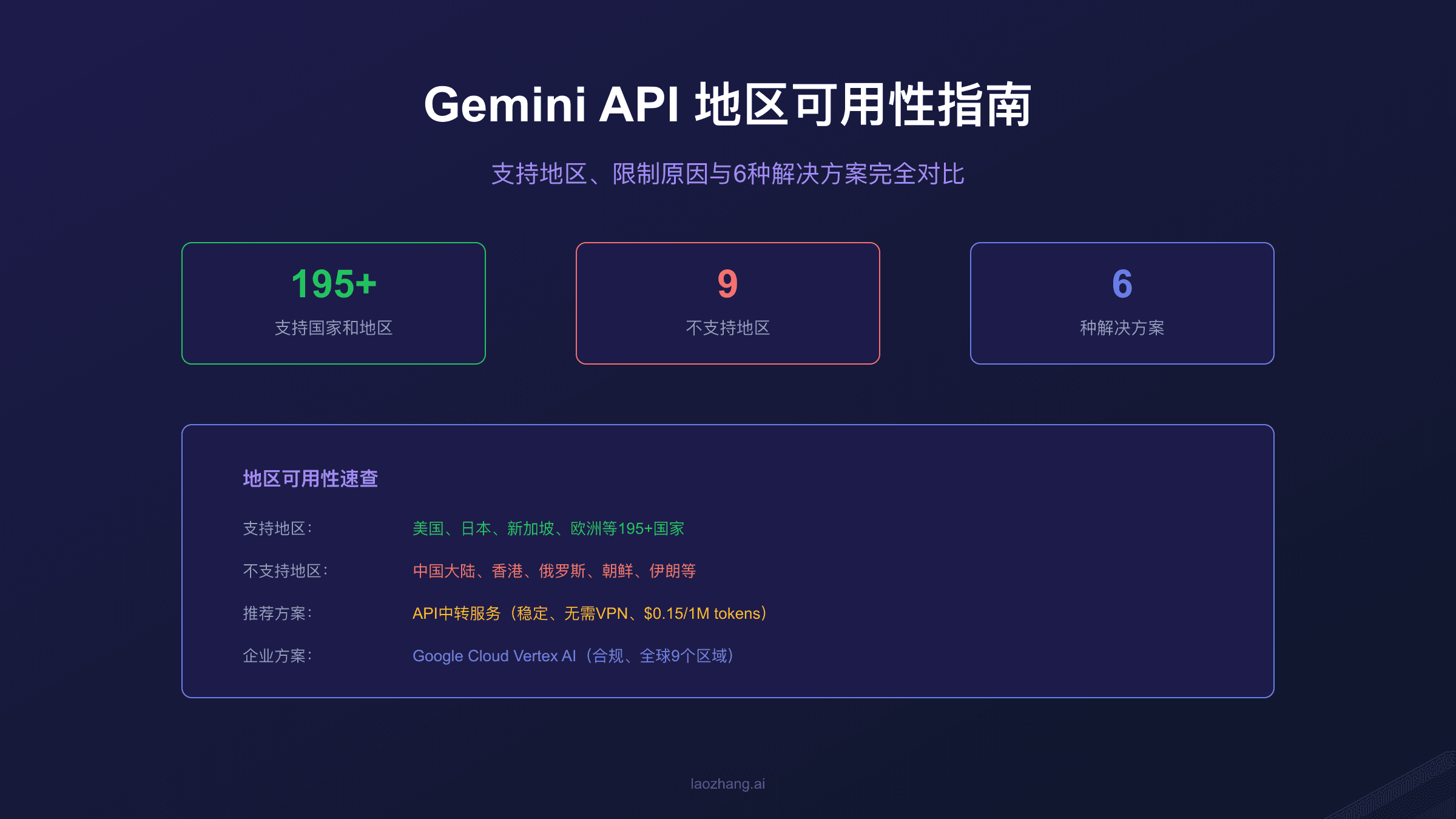 Gemini API地区可用性完全指南:195+国家支持列表与中国用户6种解决方案【2026最新】