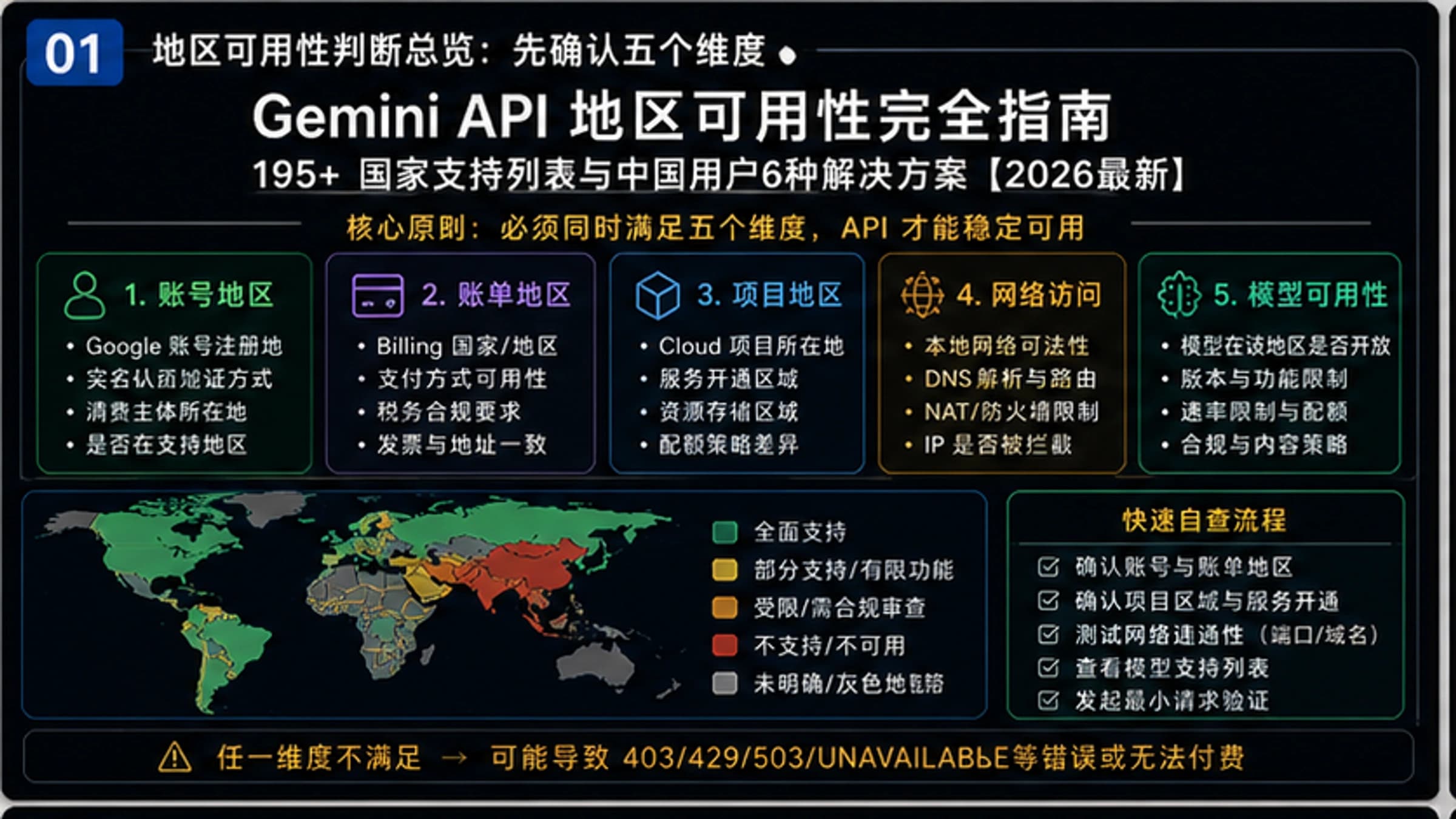 Gemini API地区可用性完全指南:195+国家支持列表与中国用户6种解决方案【2026最新】