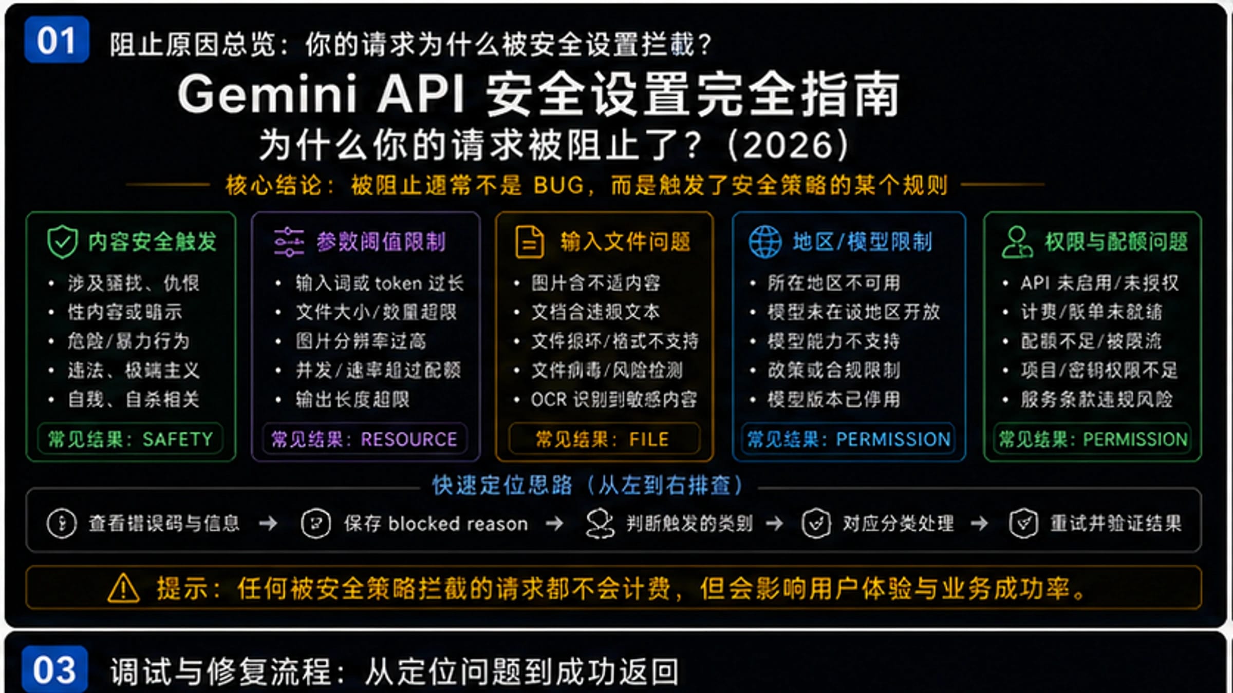 Gemini API安全设置完全指南:为什么你的请求被阻止了?