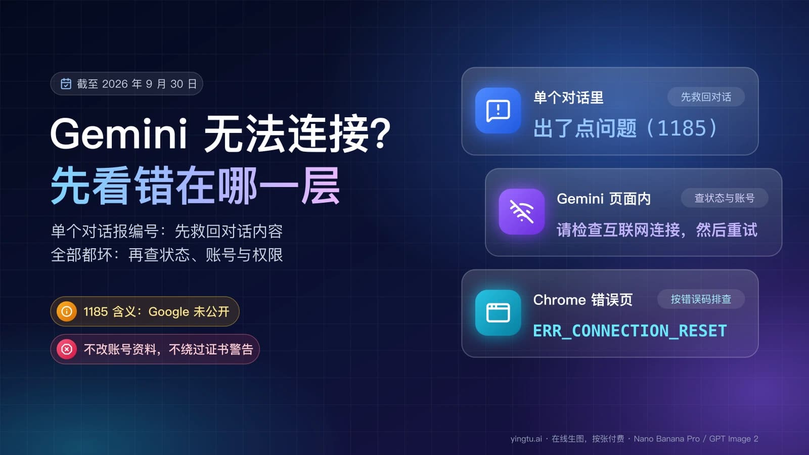 Gemini 无法连接时先看错误出在哪一层:单个对话里的“出了点问题 (1185)”、Gemini 页面内的“请检查互联网连接,然后重试”、Chrome 错误页的 ERR_CONNECTION_RESET
