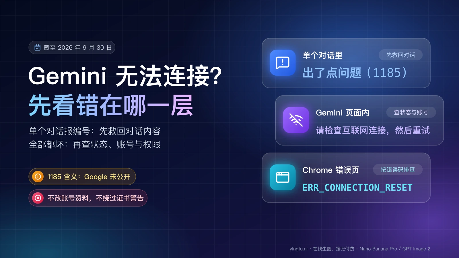 Gemini 无法连接时先看错误出在哪一层:单个对话里的“出了点问题 (1185)”、Gemini 页面内的“请检查互联网连接,然后重试”、Chrome 错误页的 ERR_CONNECTION_RESET