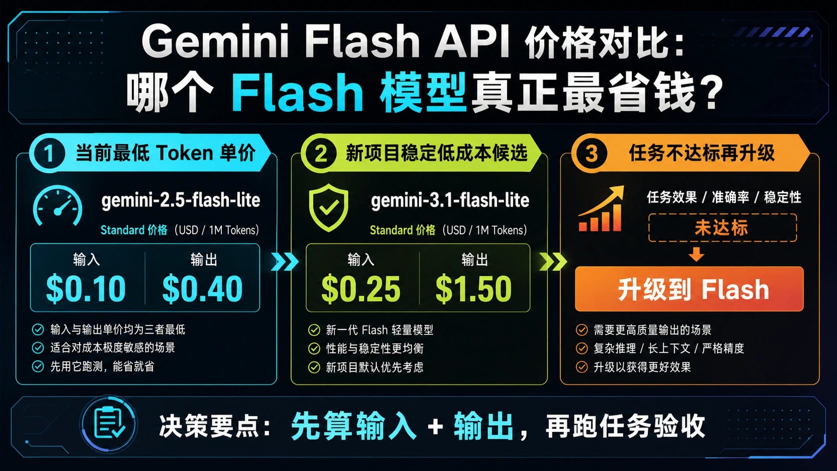 Gemini Flash API 价格对比:哪个 Flash 模型真正最省钱?