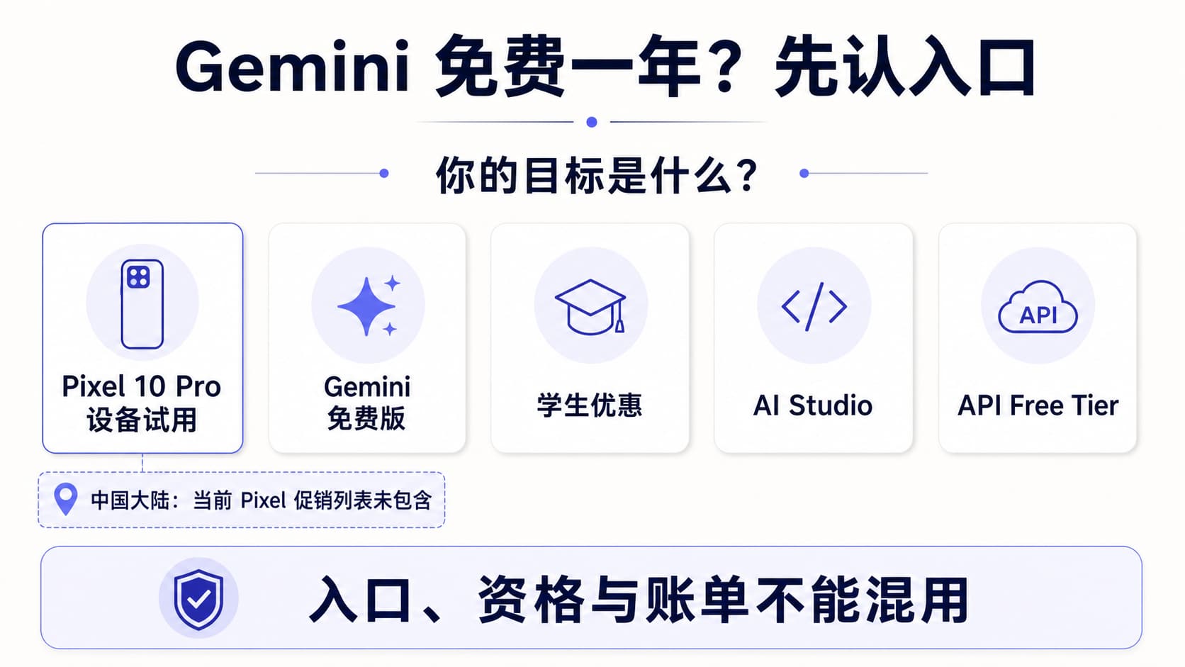 Gemini 免费入口判断图,区分 Pixel 10 Pro 设备试用、免费版 Gemini、学生优惠、AI Studio 和 API Free Tier