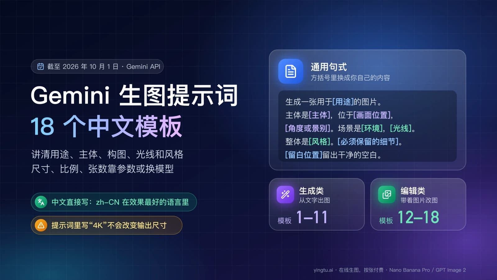 Gemini 生图提示词封面:一条带方括号的中文通用句式,生成类模板 1–11、编辑类模板 12–18