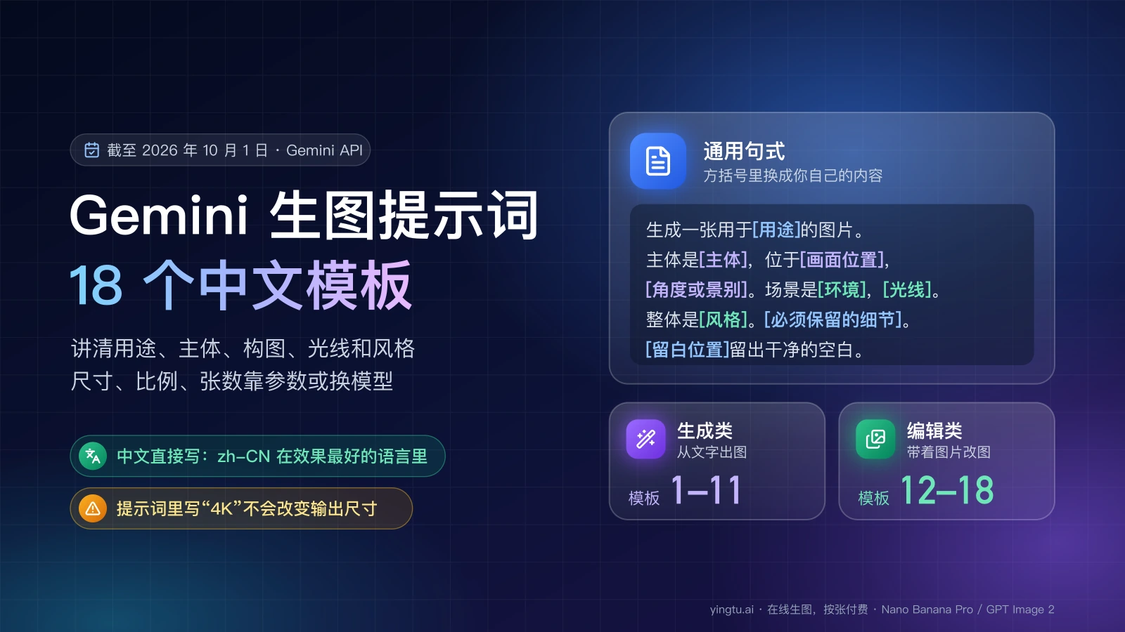 Gemini 生图提示词封面:一条带方括号的中文通用句式,生成类模板 1–11、编辑类模板 12–18