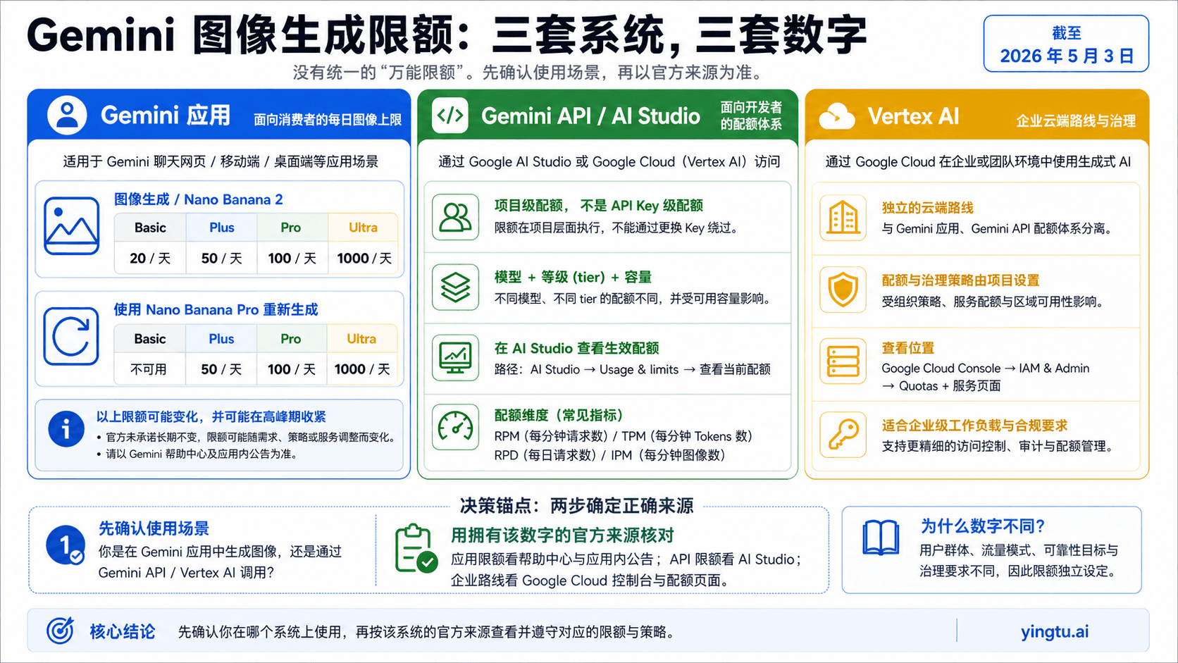 Gemini 图像生成限额:应用每日上限、API 配额与 429 处理
