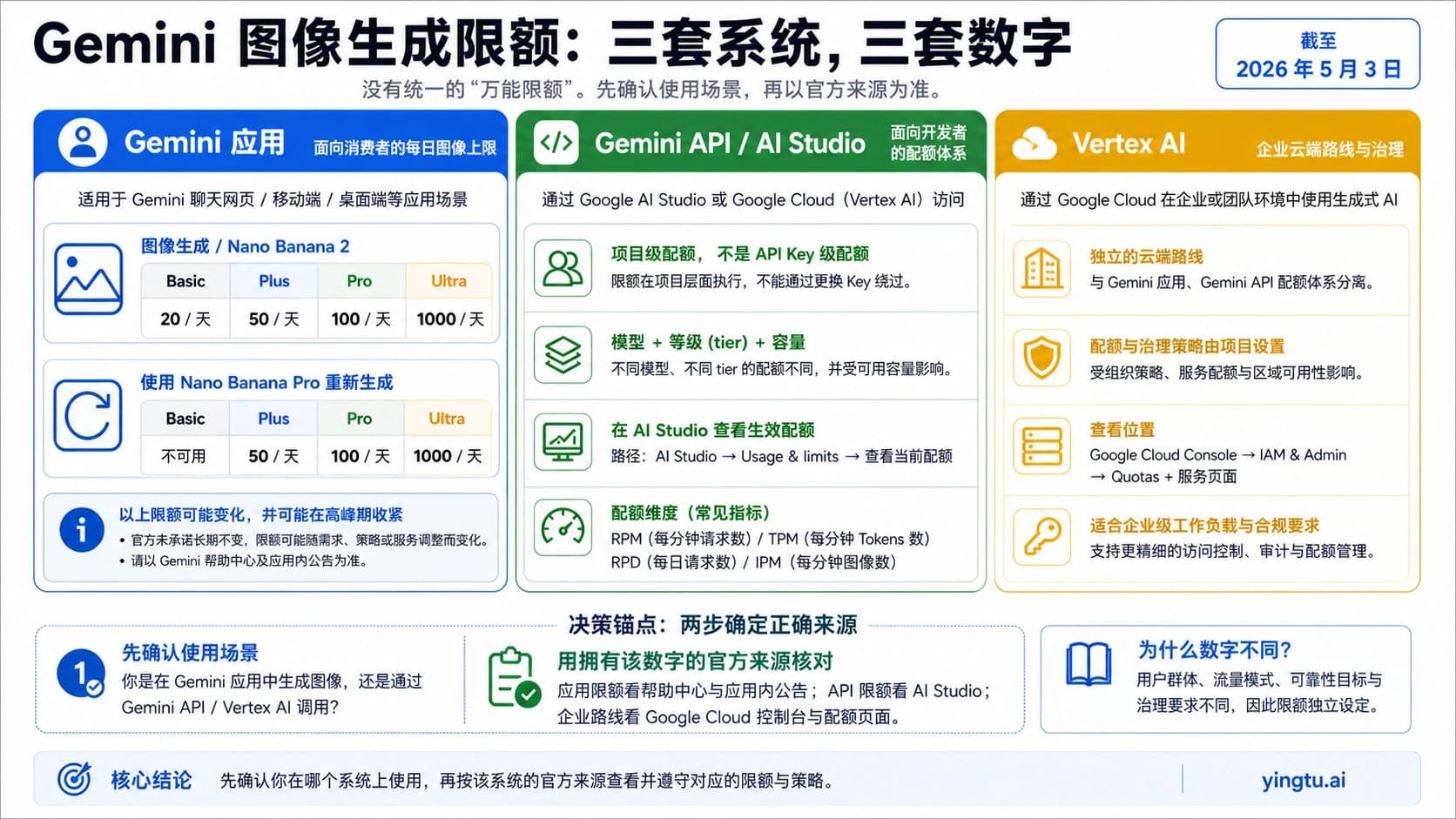 Gemini 图像生成限额:应用每日上限、API 配额与 429 处理