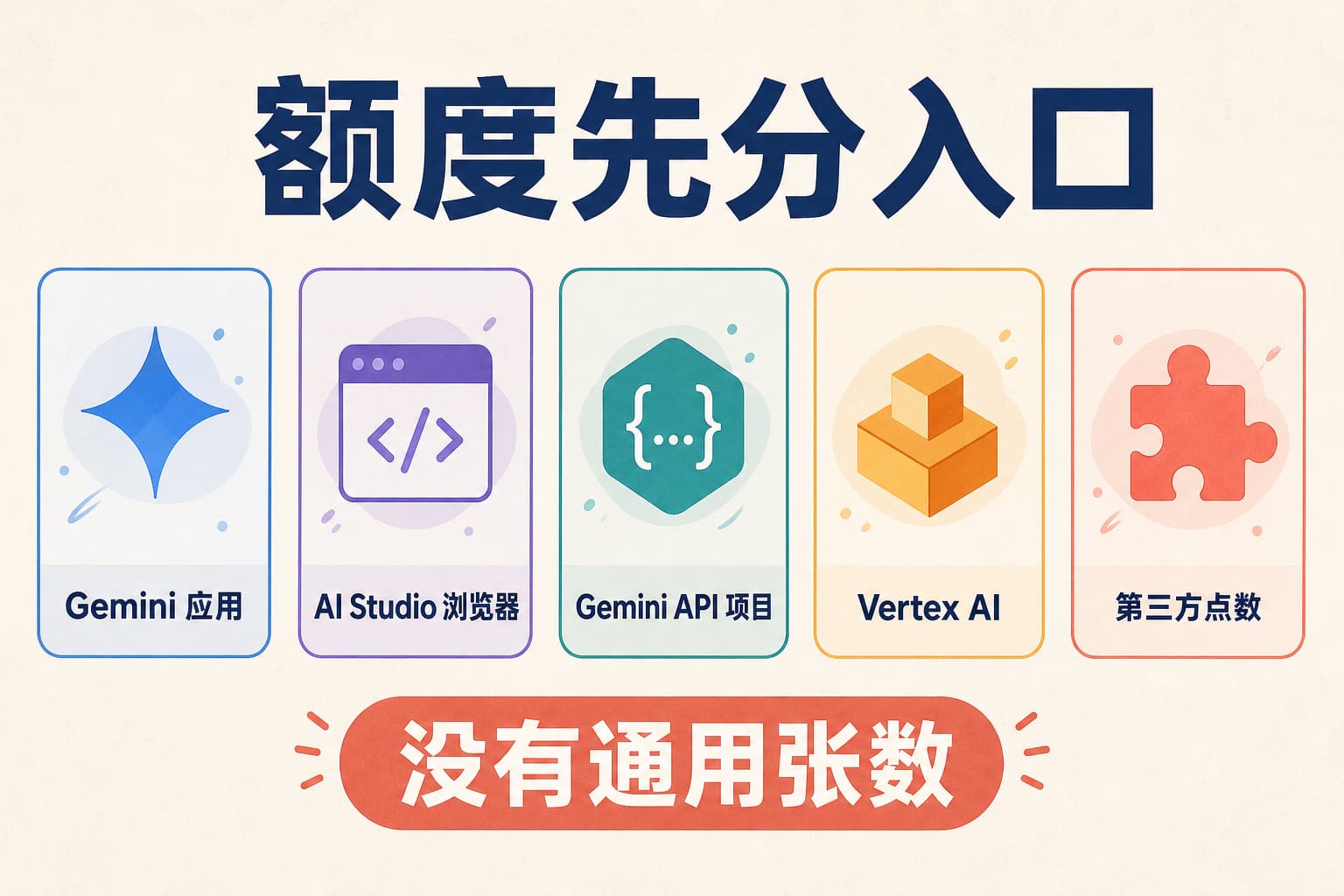 Nano Banana 图片额度的五个独立入口:Gemini 应用、AI Studio 浏览器、Gemini API 项目、Vertex AI 和第三方服务