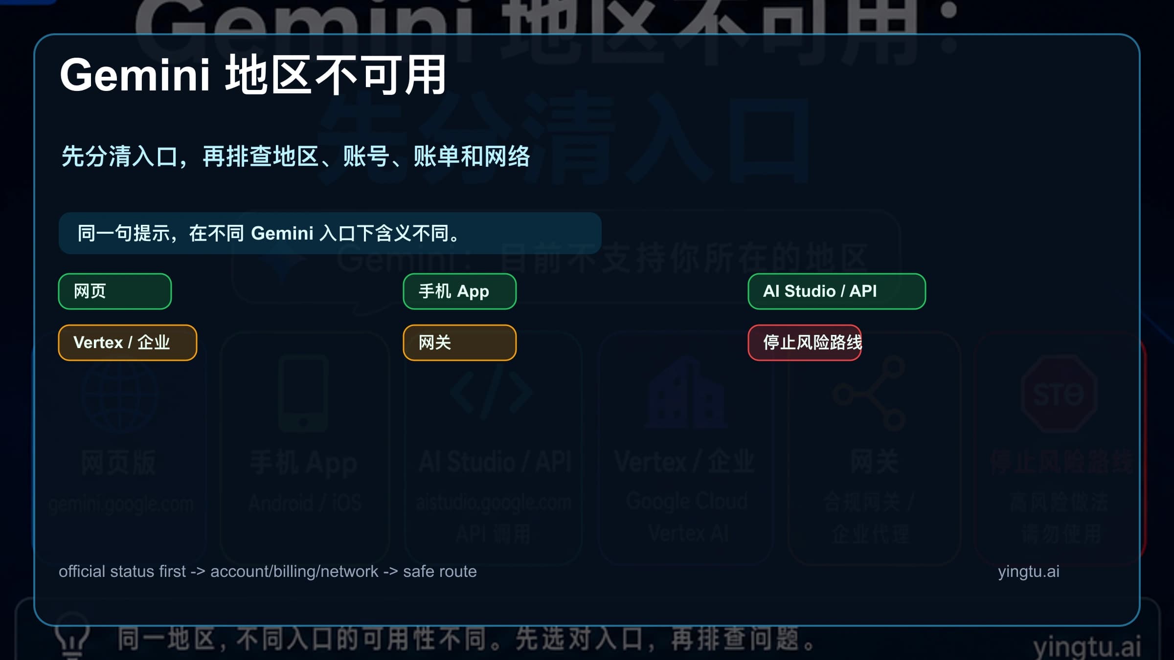 Gemini 地区不可用入口路由图,按网页、App、AI Studio API、Vertex 和网关拆分排查路线