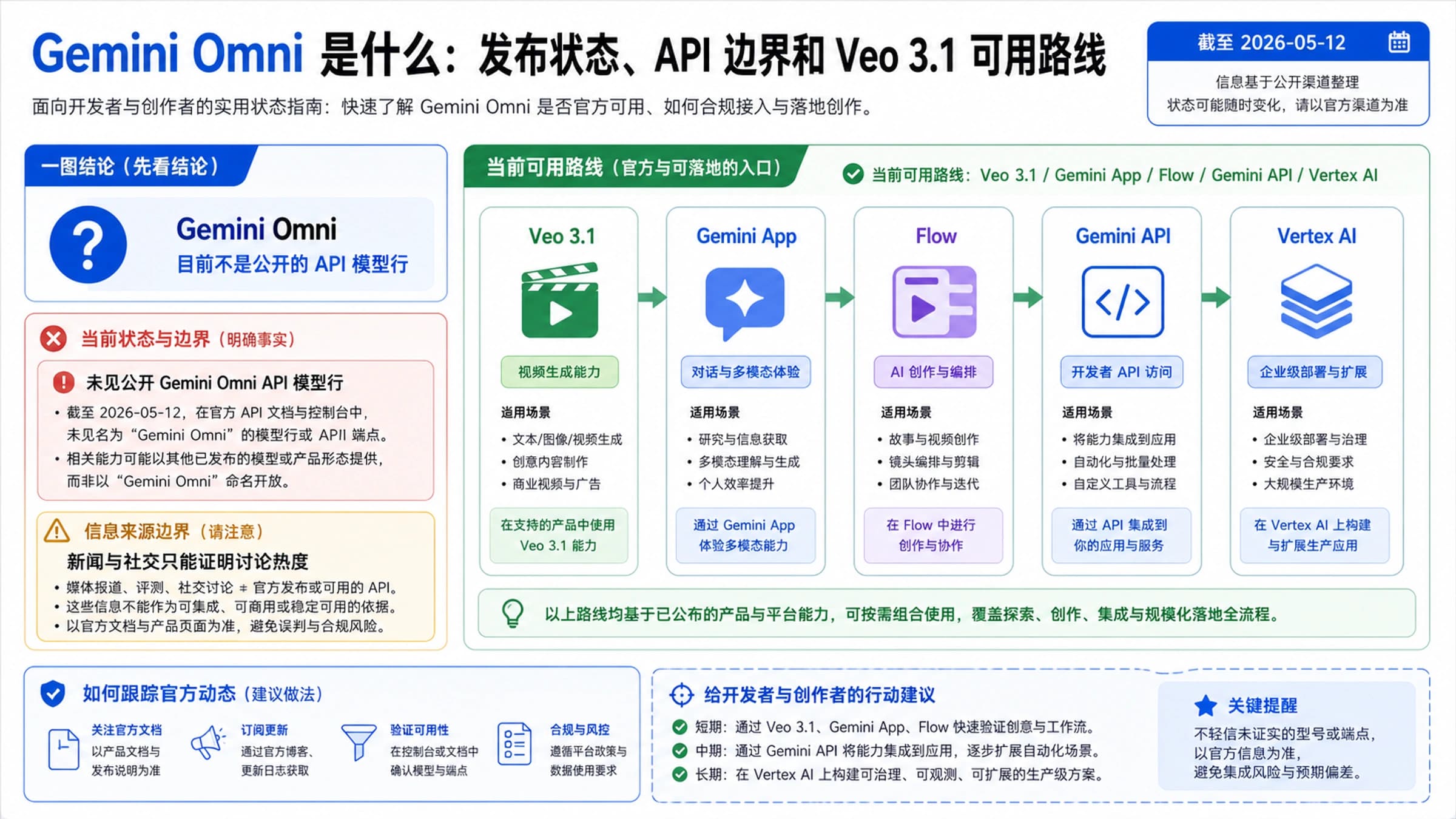 Gemini Omni 是什么:2026 年发布状态、API 边界和 Veo 3.1 可用路线