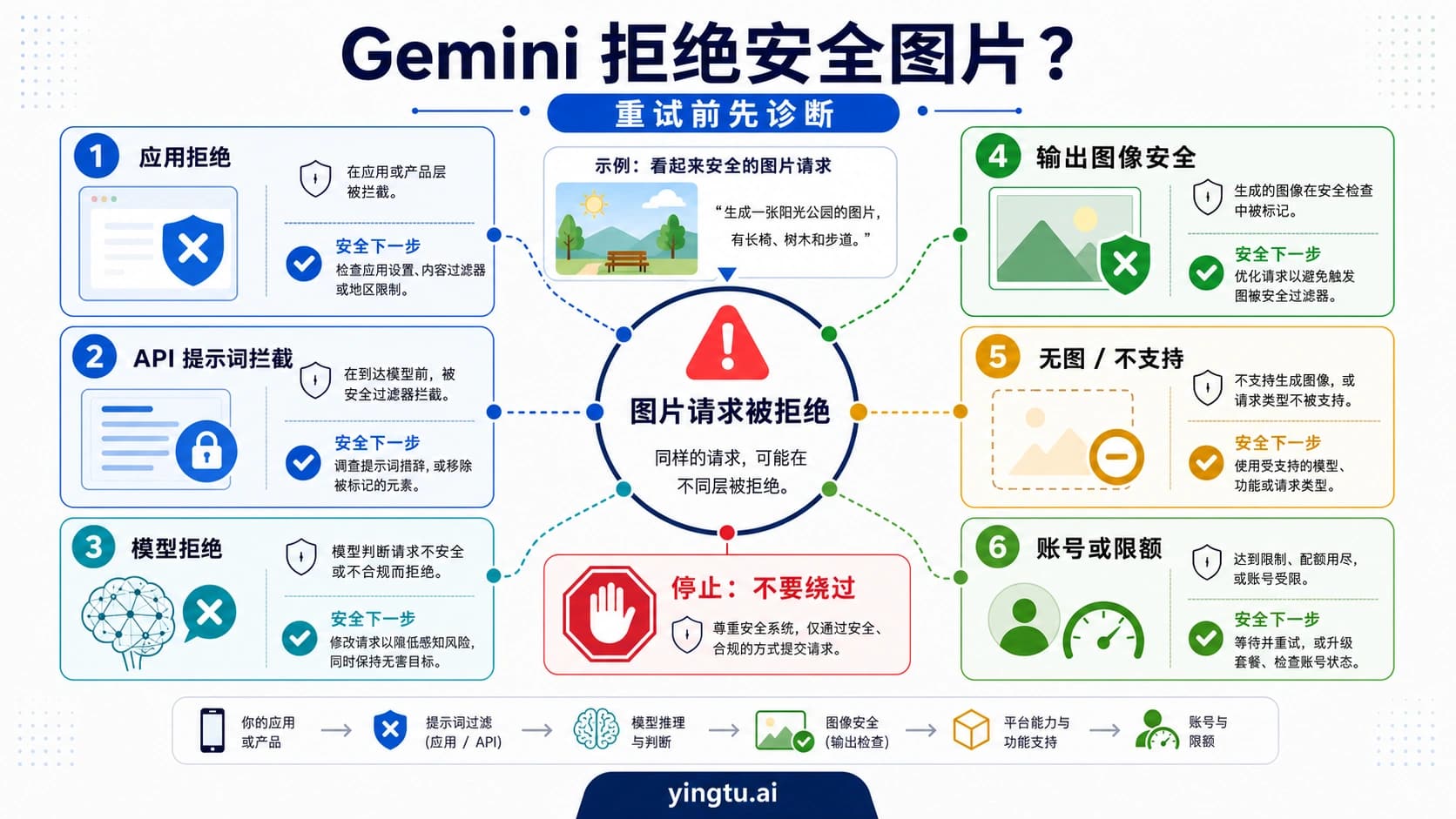 Gemini 拒绝看似无害的图片?先判断是哪一层拦住了请求