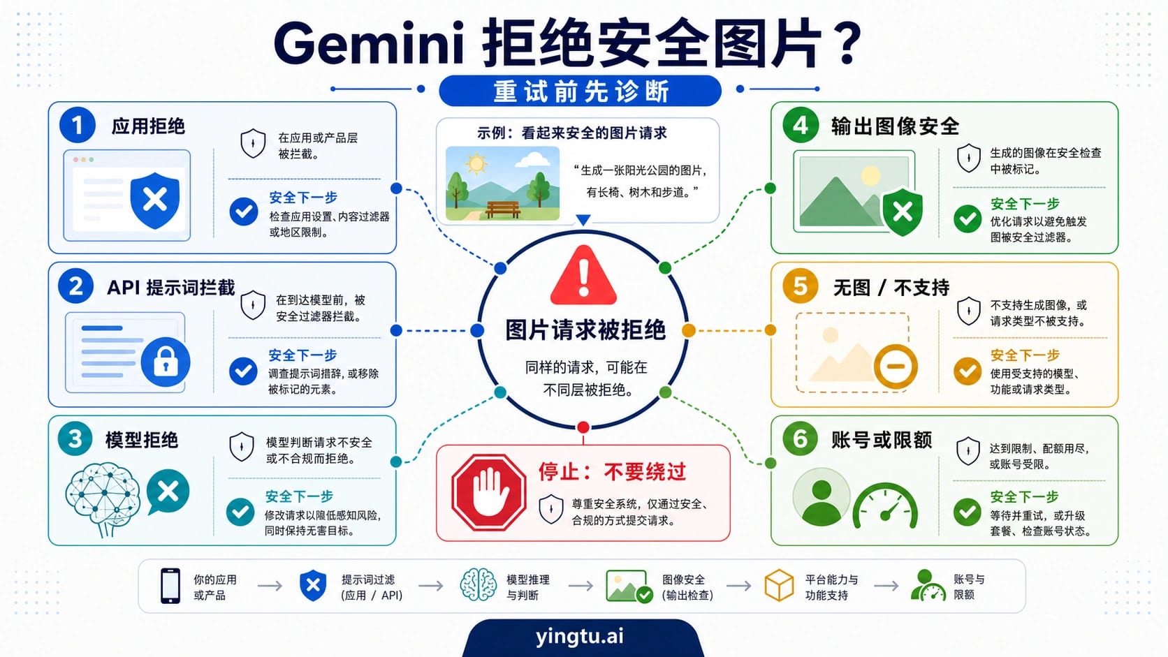 Gemini 拒绝看似无害的图片?先判断是哪一层拦住了请求