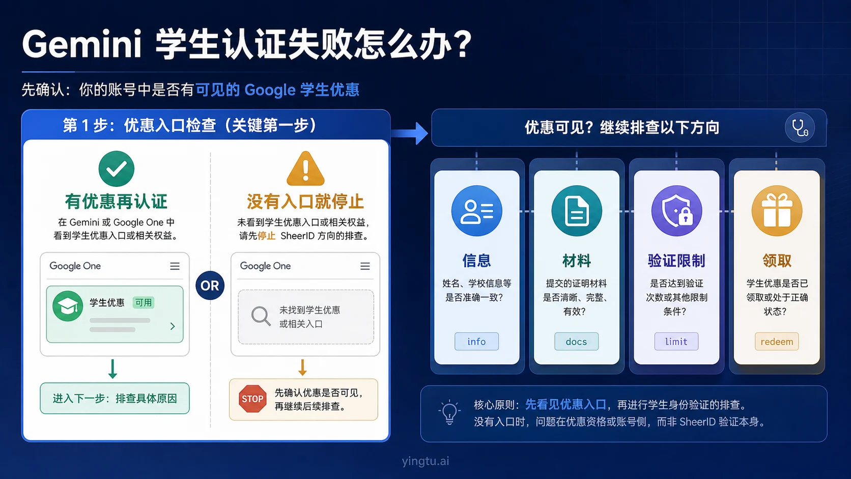 Gemini 学生认证失败怎么办?SheerID 材料、验证次数与领取排障