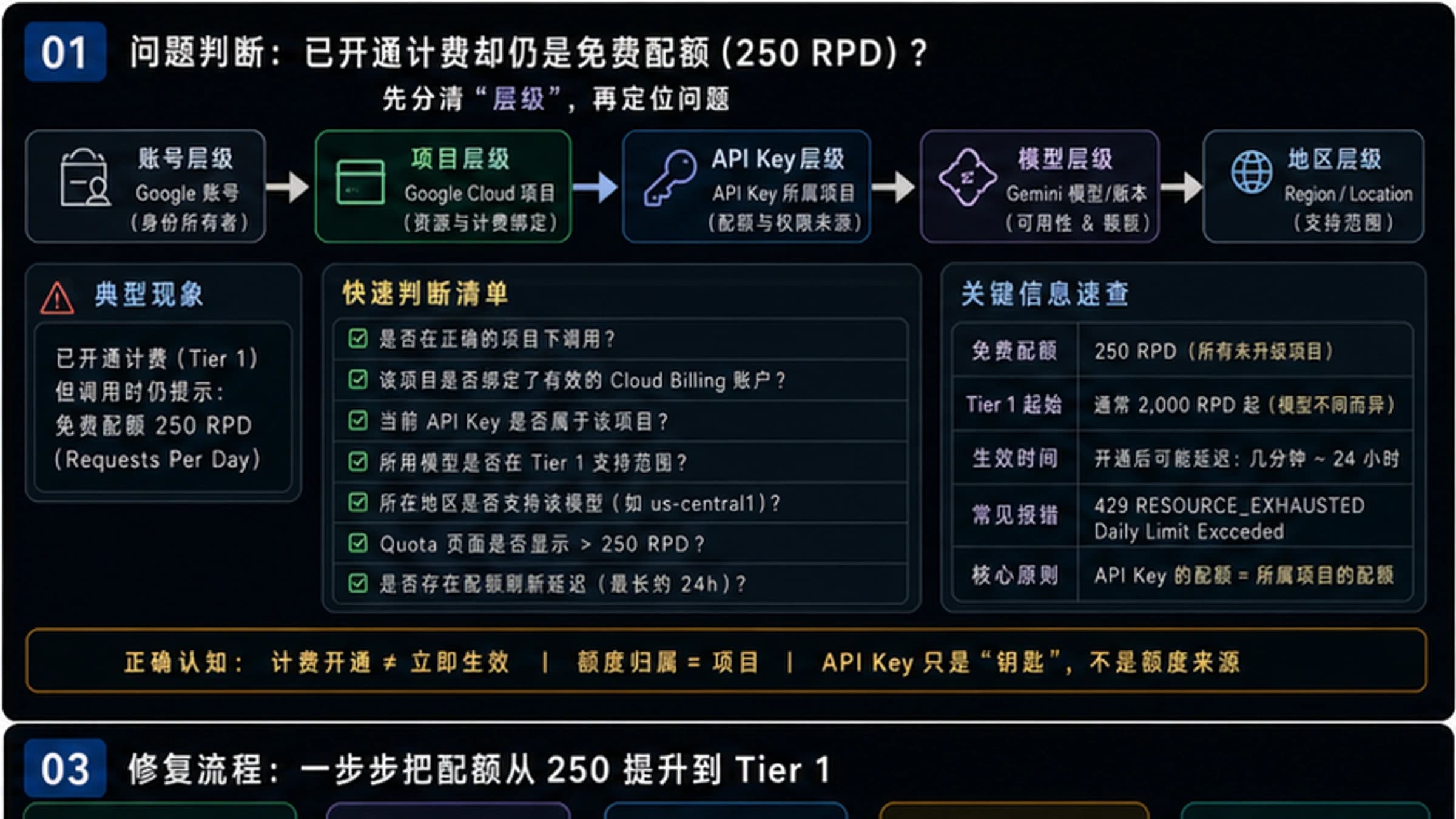 Gemini Tier 1 已开通计费却仍是免费配额(250 RPD)?完整修复指南 2026
