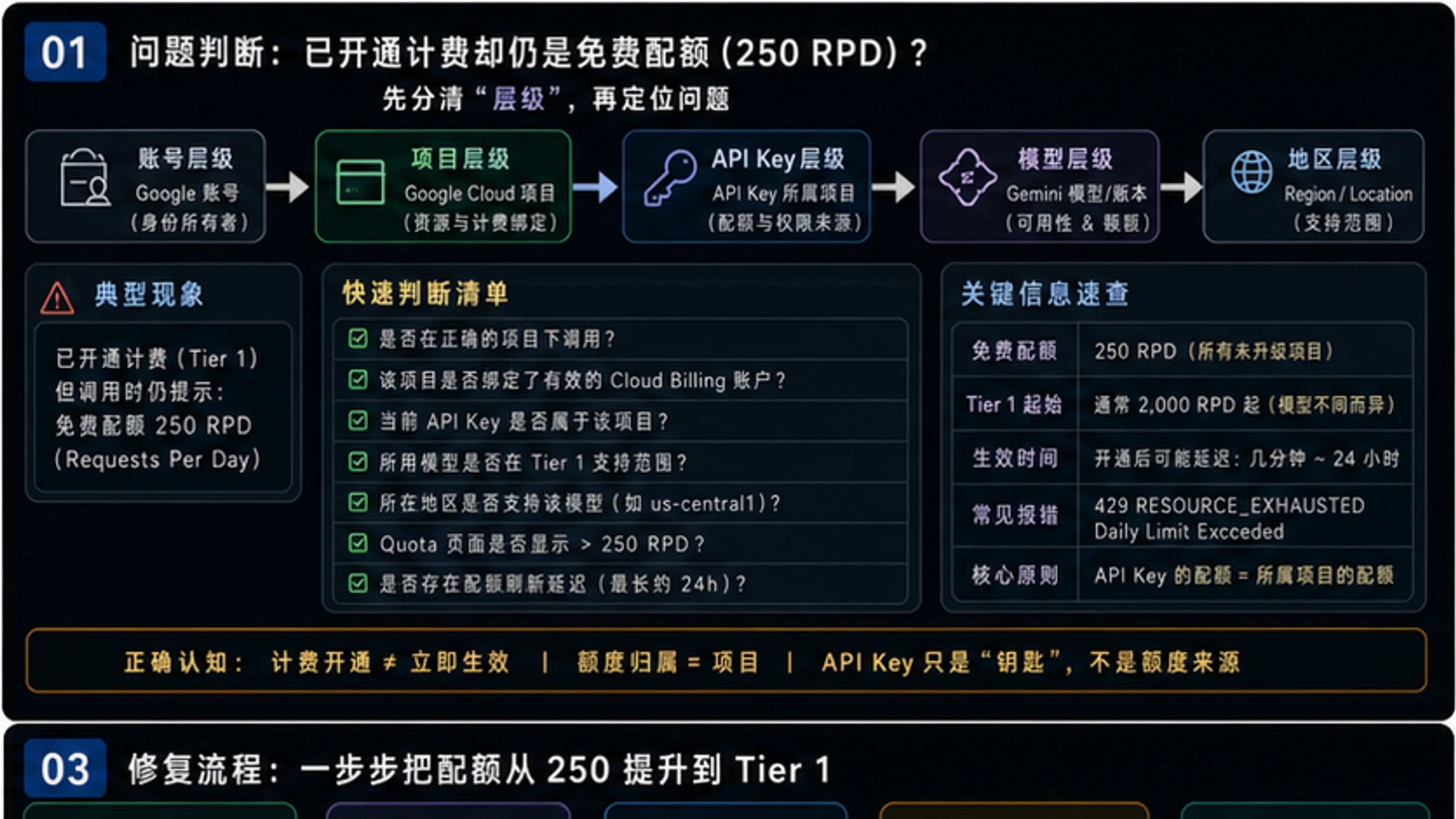 Gemini Tier 1 已开通计费却仍是免费配额(250 RPD)?完整修复指南 2026