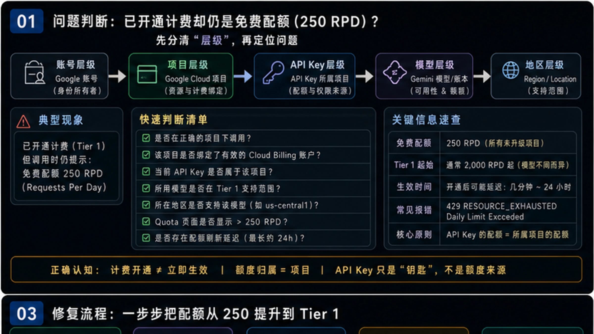 Gemini Tier 1 已开通计费却仍是免费配额(250 RPD)?完整修复指南 2026