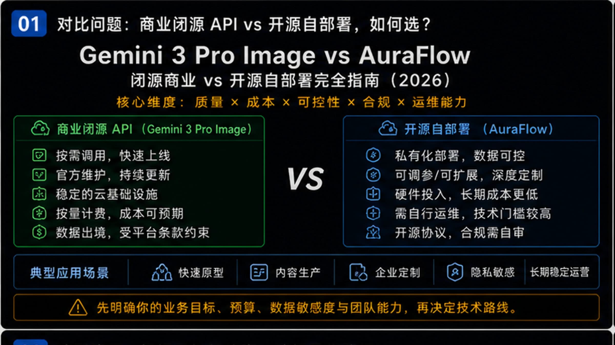 Gemini 3 Pro Image vs AuraFlow:闭源商业 vs 开源自部署完全指南(2026)