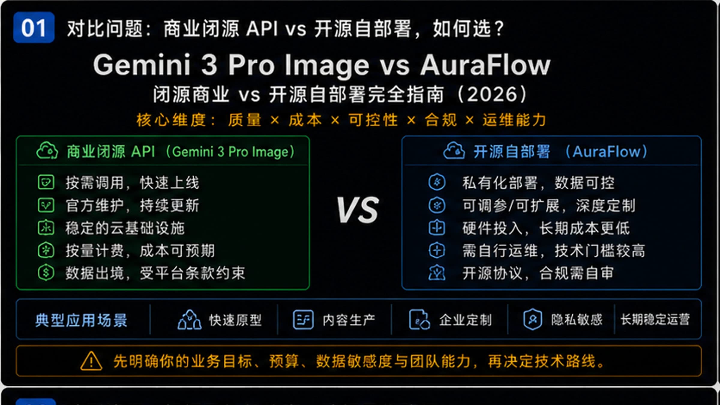 Gemini 3 Pro Image vs AuraFlow:闭源商业 vs 开源自部署完全指南(2026)