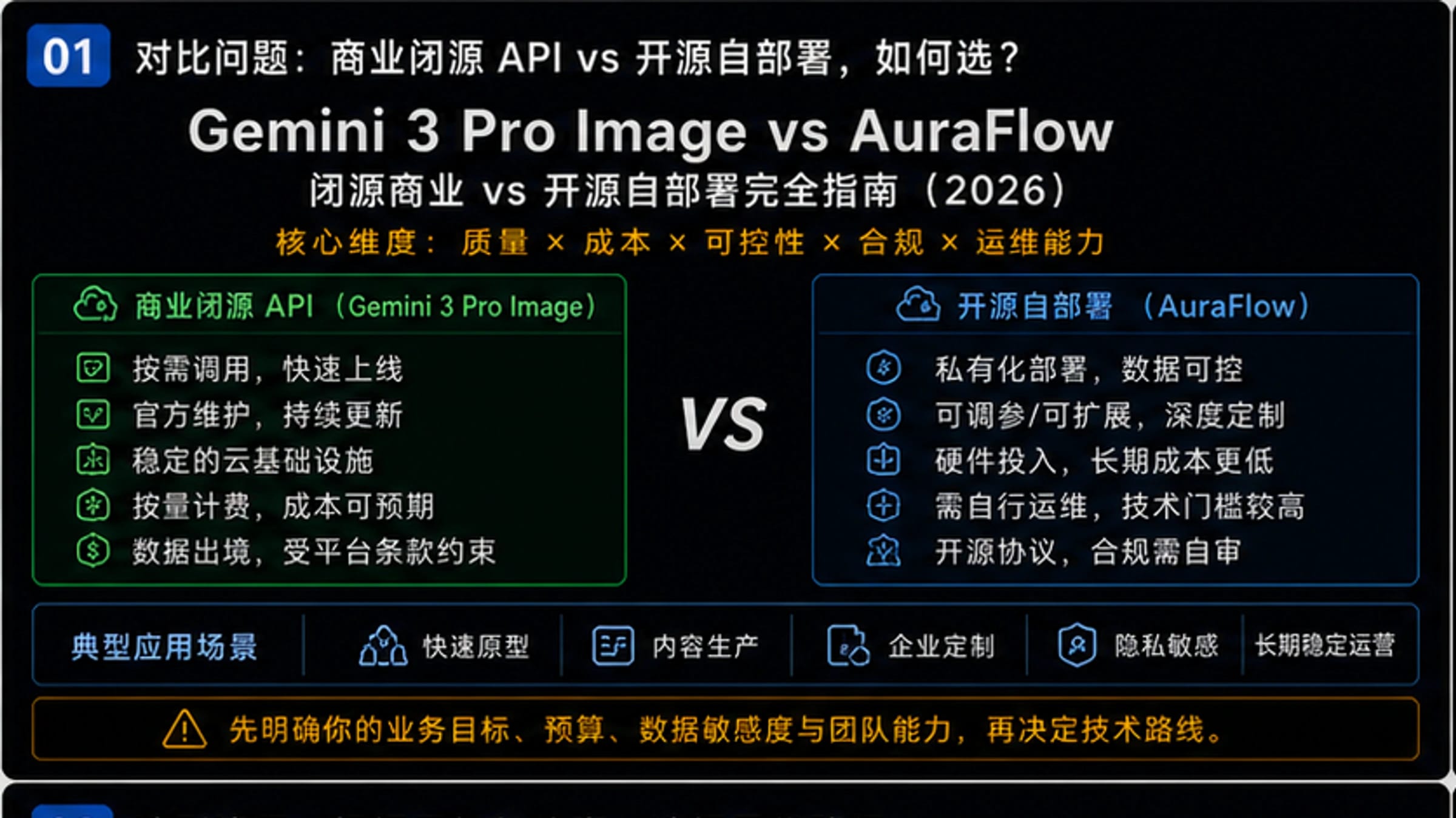 Gemini 3 Pro Image vs AuraFlow:闭源商业 vs 开源自部署完全指南(2026)