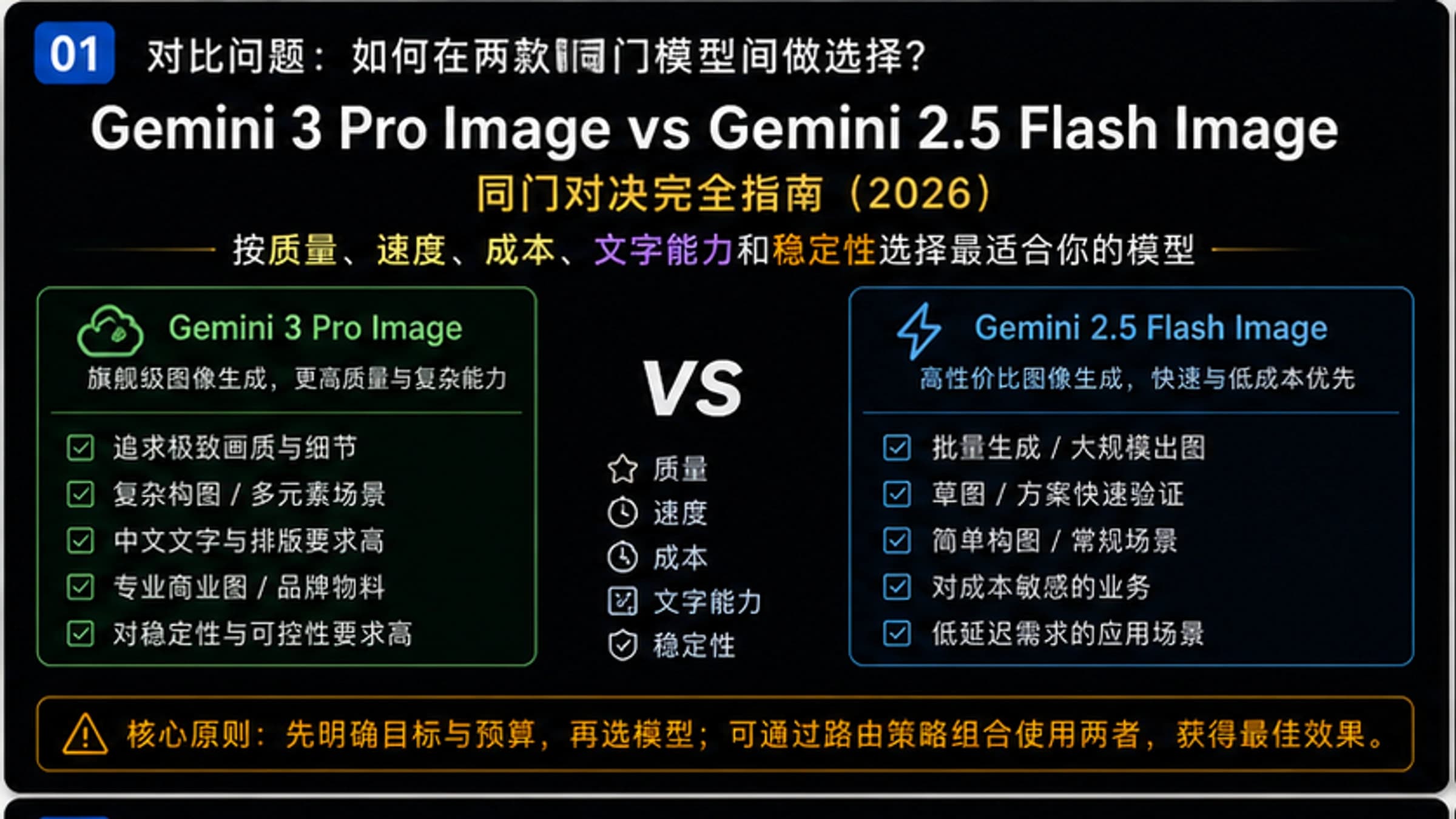 Gemini 3 Pro vs Gemini 2.5 Flash Image:同门对决完全指南(2026)