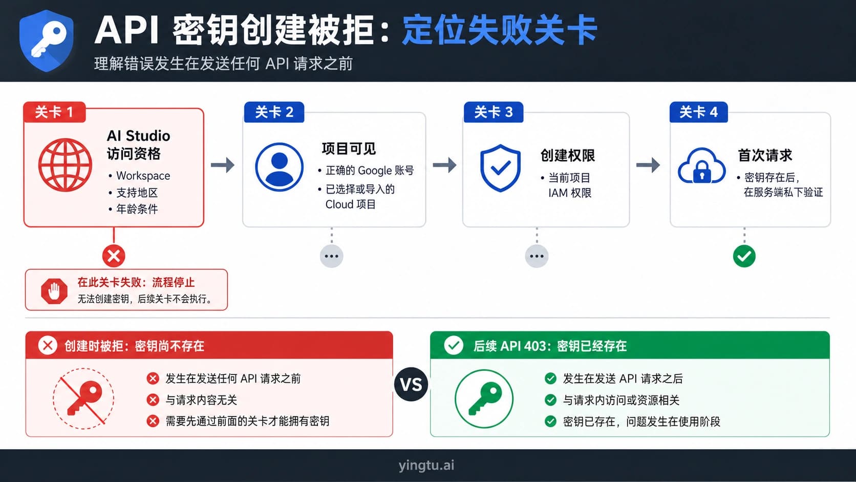 Google AI Studio 创建 API 密钥被拒时的四道权限门