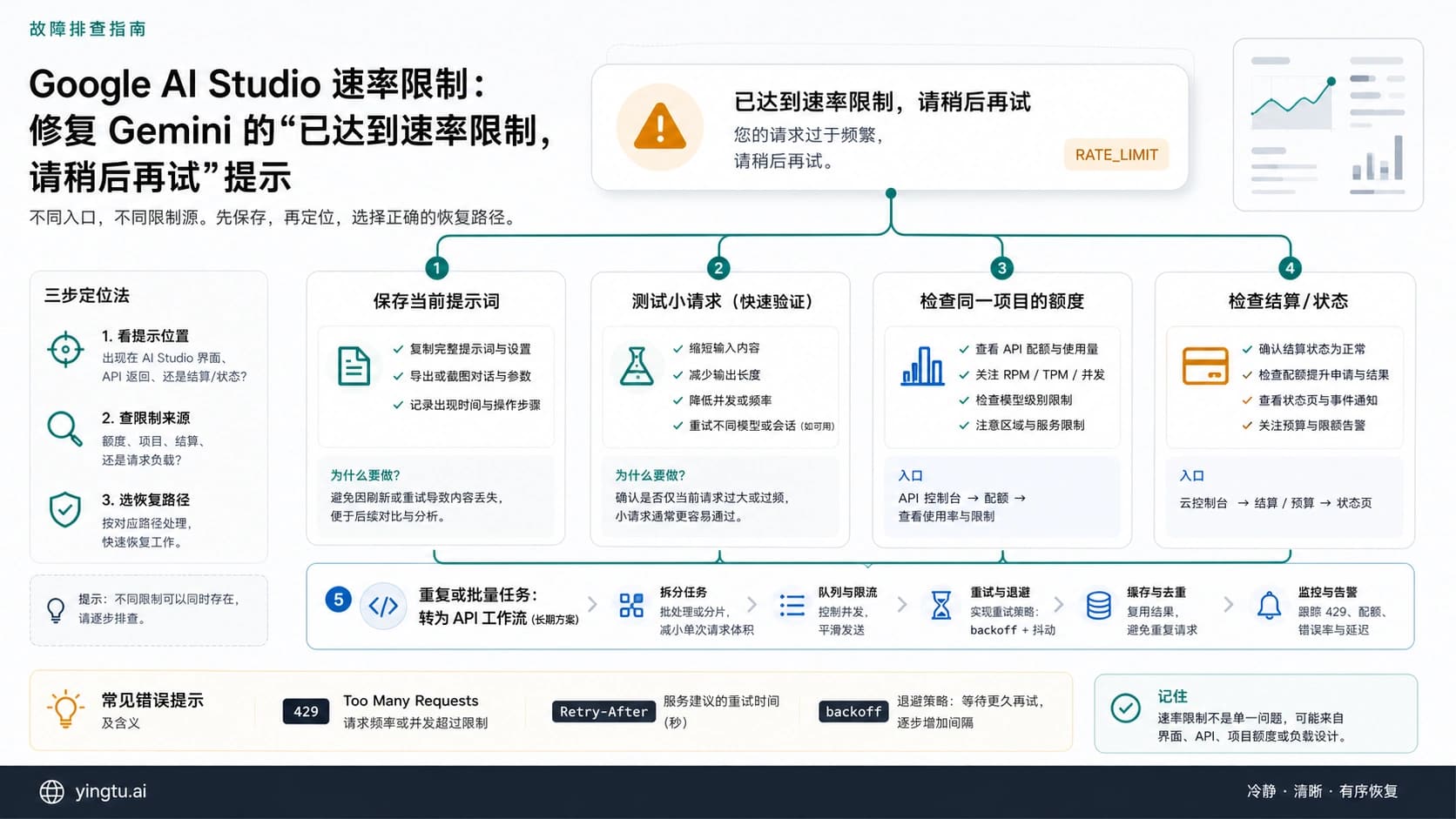 Google AI Studio 速率限制恢复图,区分界面、API、项目和计费分支