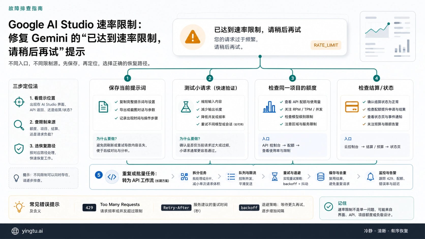 Google AI Studio 速率限制恢复图,区分界面、API、项目和计费分支