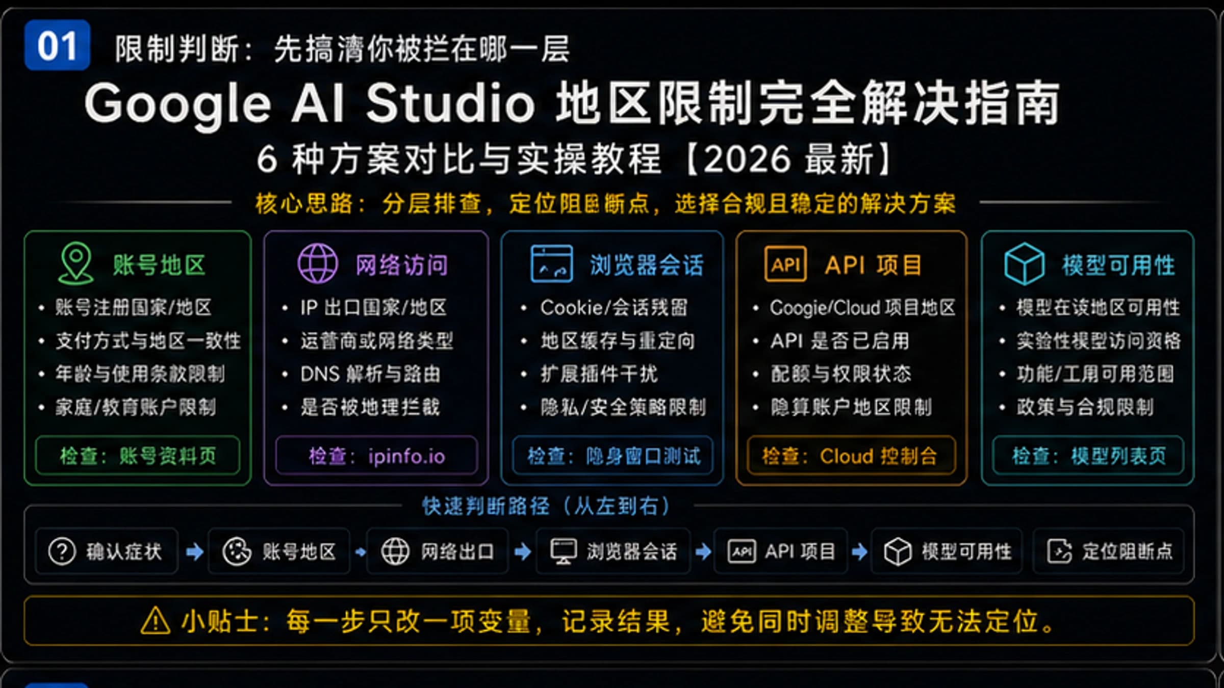 Google AI Studio地区限制完全解决指南:6种方案对比与实操教程【2026最新】