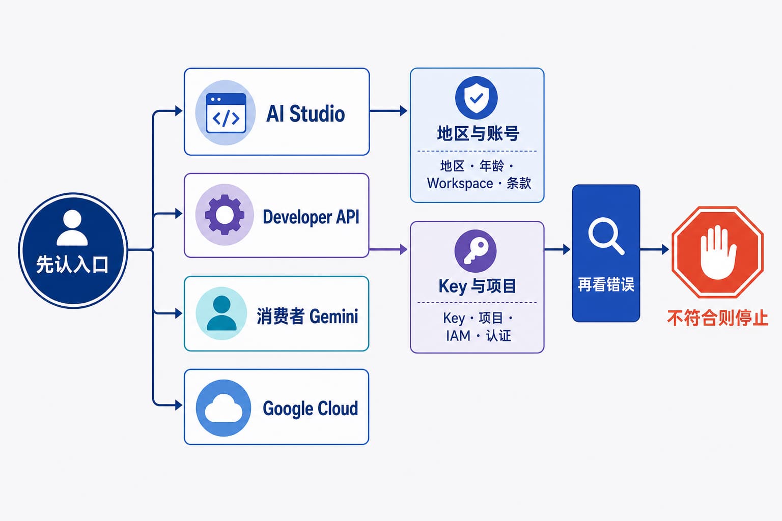 Google AI Studio 与 Gemini API 403 排查图,依次区分产品入口、地区资格、账号状态和项目权限