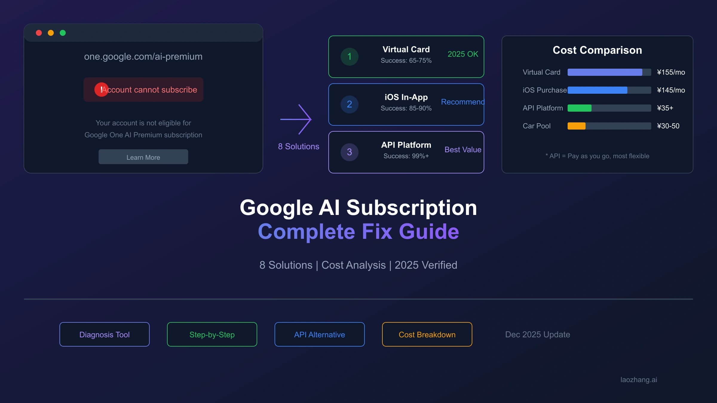 此账号无法订阅Google AI方案?2025年12月最新政策解读与8种解决方案完整对比