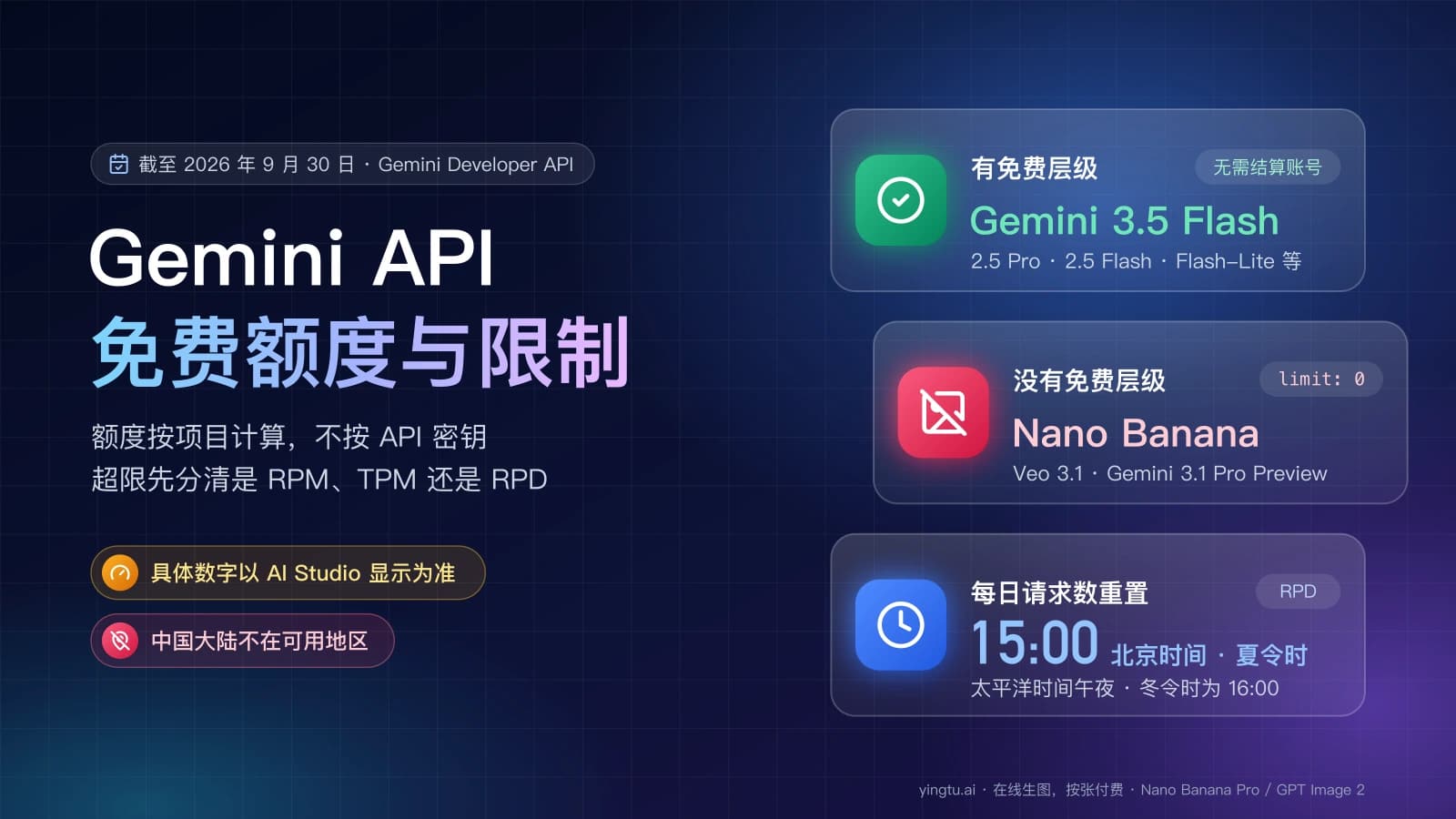 Gemini API 免费额度与限制封面:Gemini 3.5 Flash 等有免费层级,Nano Banana 没有,每日请求数在北京时间 15:00(夏令时)重置
