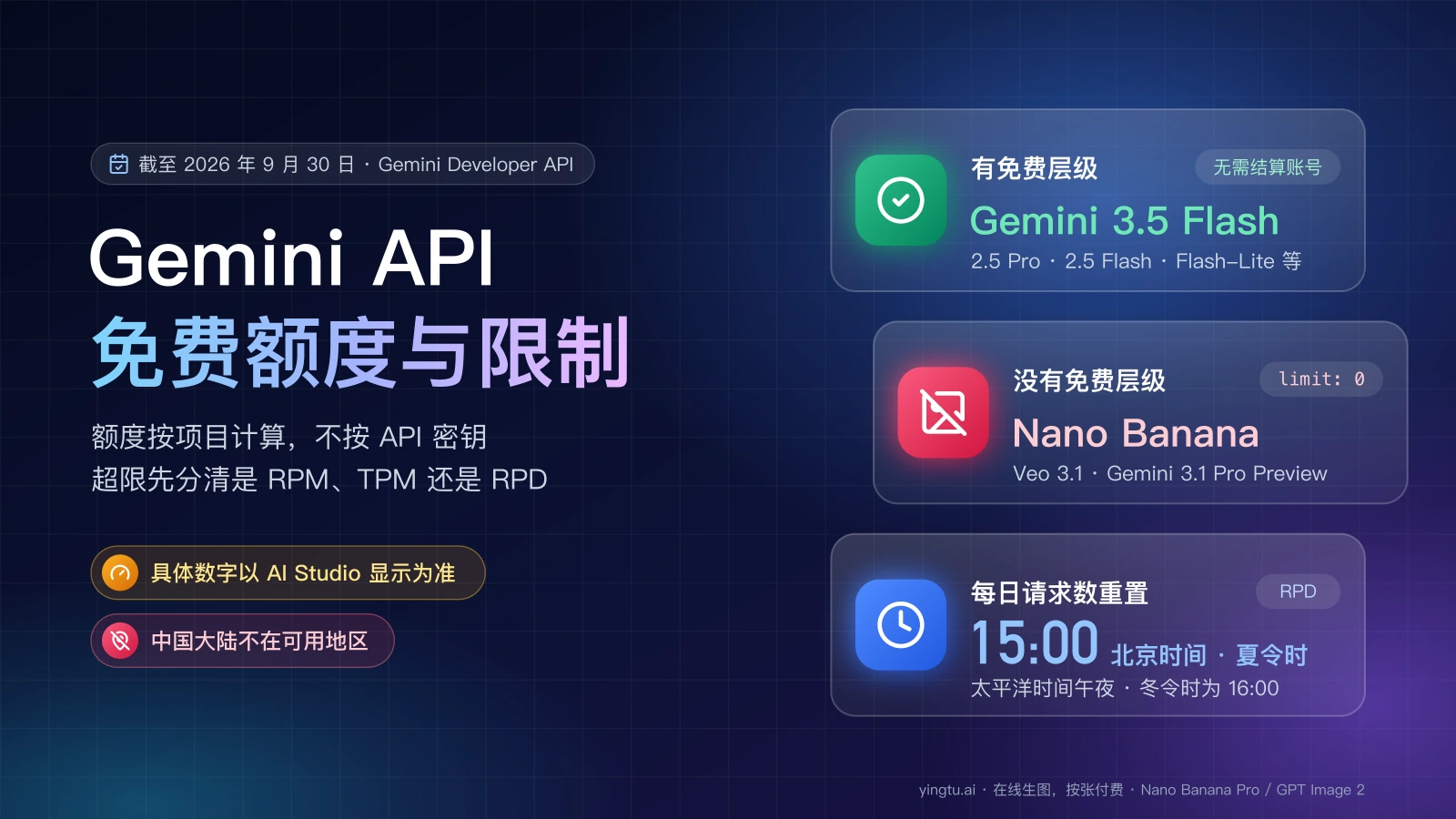 Gemini API 免费额度与限制封面:Gemini 3.5 Flash 等有免费层级,Nano Banana 没有,每日请求数在北京时间 15:00(夏令时)重置