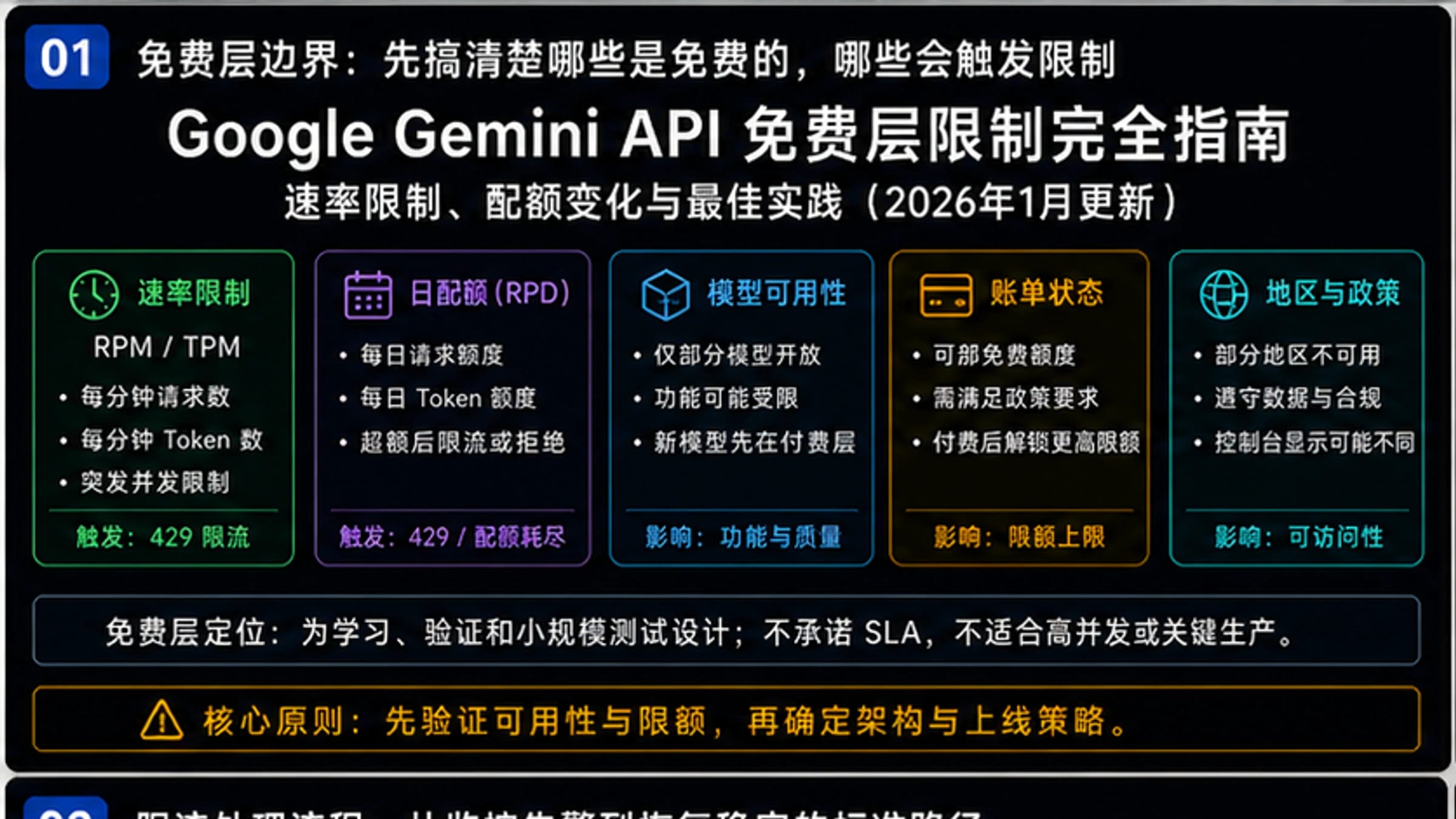 Google Gemini API免费层限制完全指南(2026年1月更新):速率限制、配额变化与最佳实践