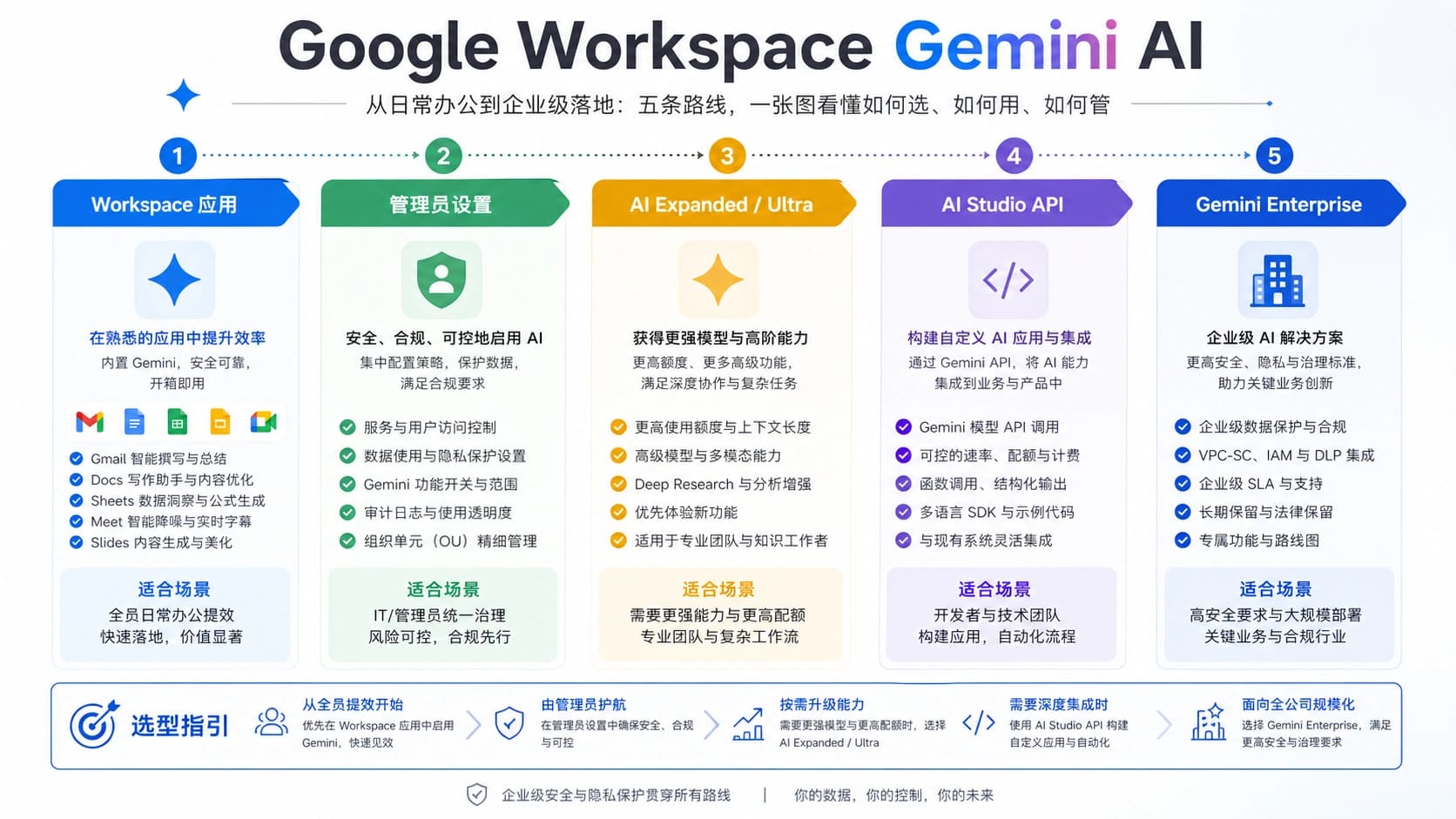 Google Workspace Gemini AI 路线图,区分 Workspace 应用、管理员控制、附加访问、API 和 Gemini Enterprise