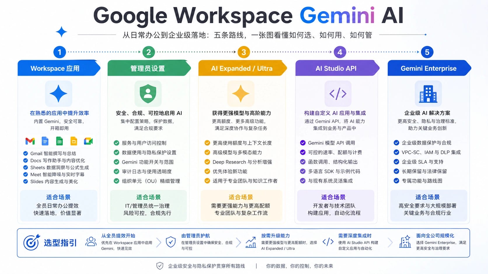 Google Workspace Gemini AI 怎么用:已包含内容、管理员开关和 API/Enterprise 边界