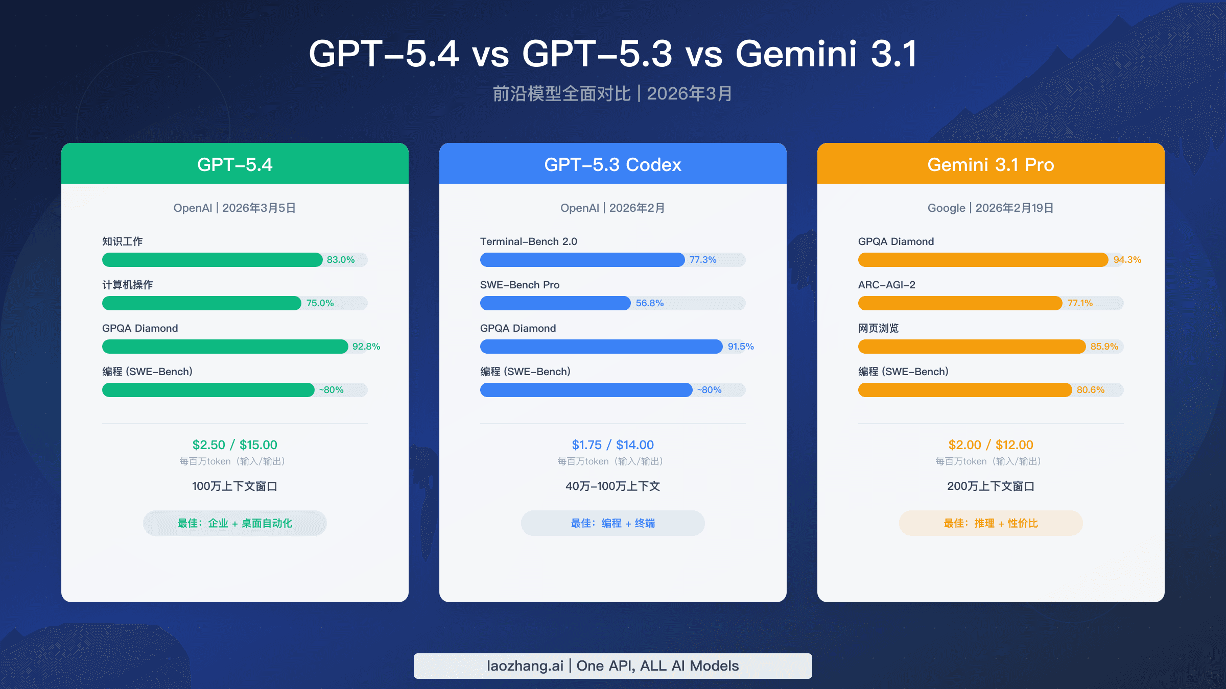 GPT-5.4 vs GPT-5.3 vs Gemini 3.1:全面对比指南(2026)