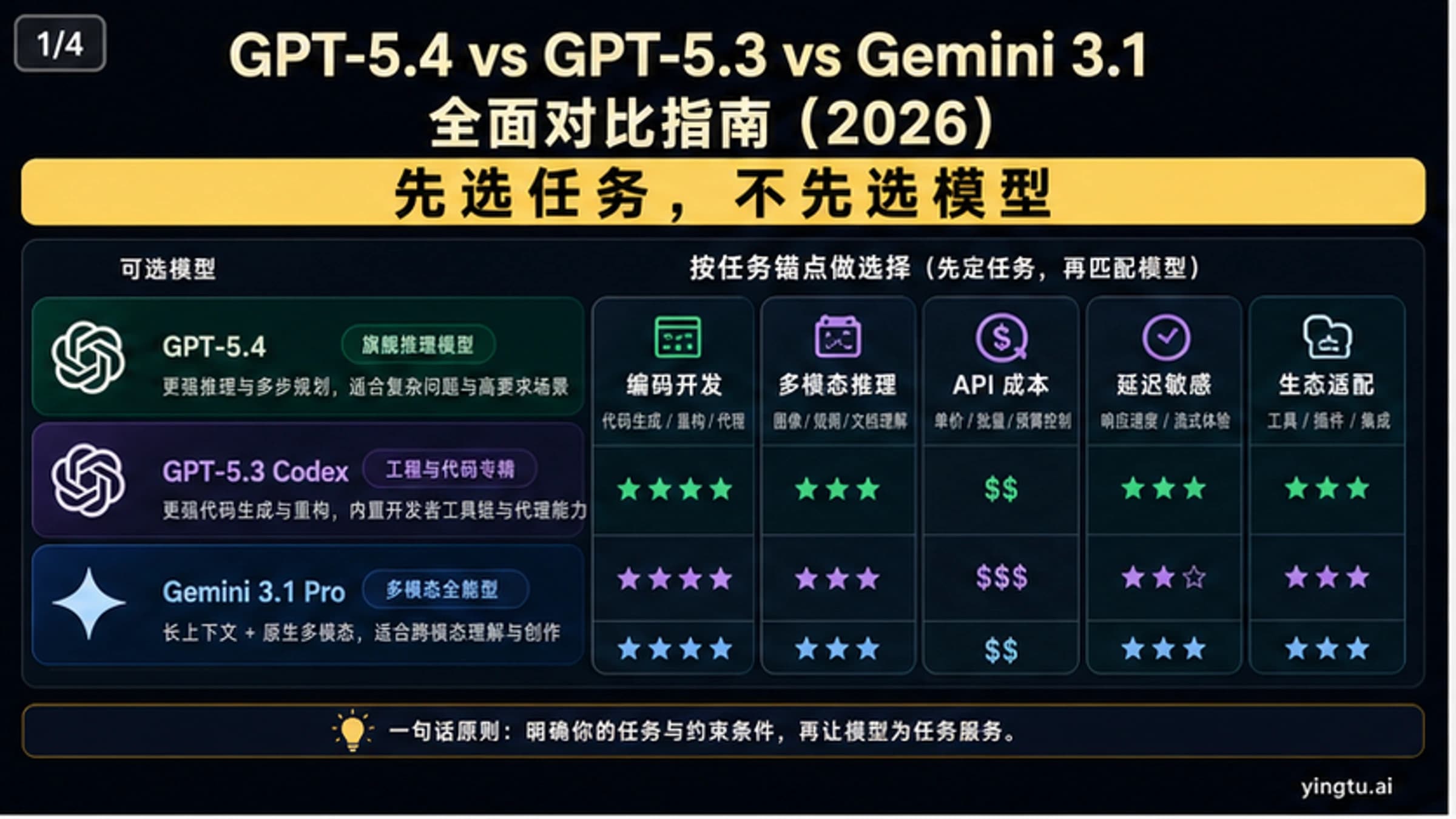 GPT-5.4 vs GPT-5.3 vs Gemini 3.1:全面对比指南(2026)