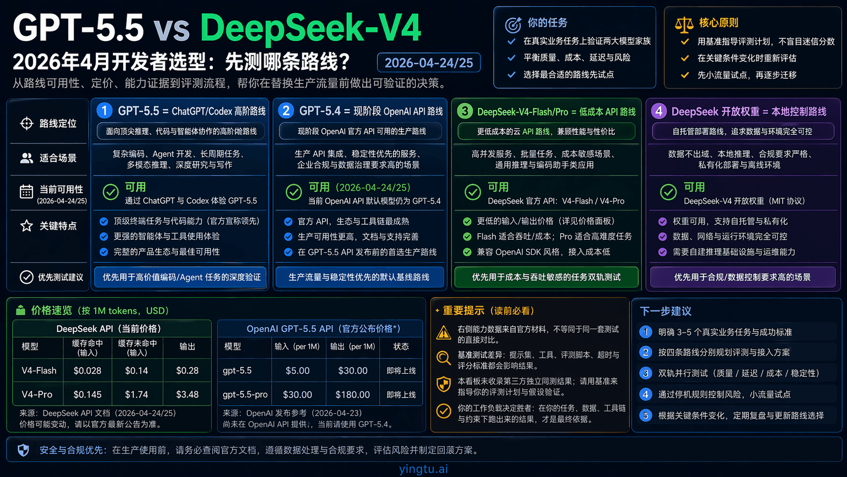 GPT-5.5 vs DeepSeek-V4:开发者现在该先测哪条路线?